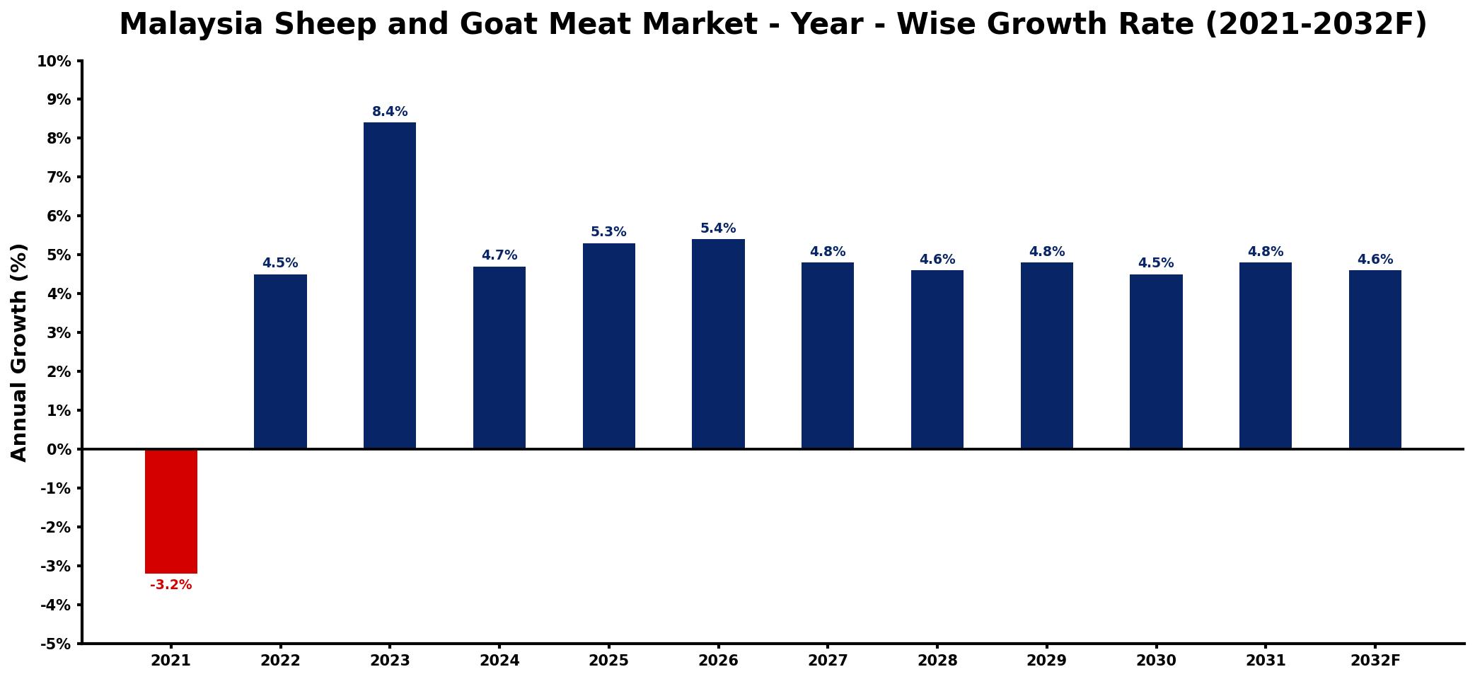 Malaysia Sheep and Goat Meat Market Year-wise Growth Rate and Key Drivers