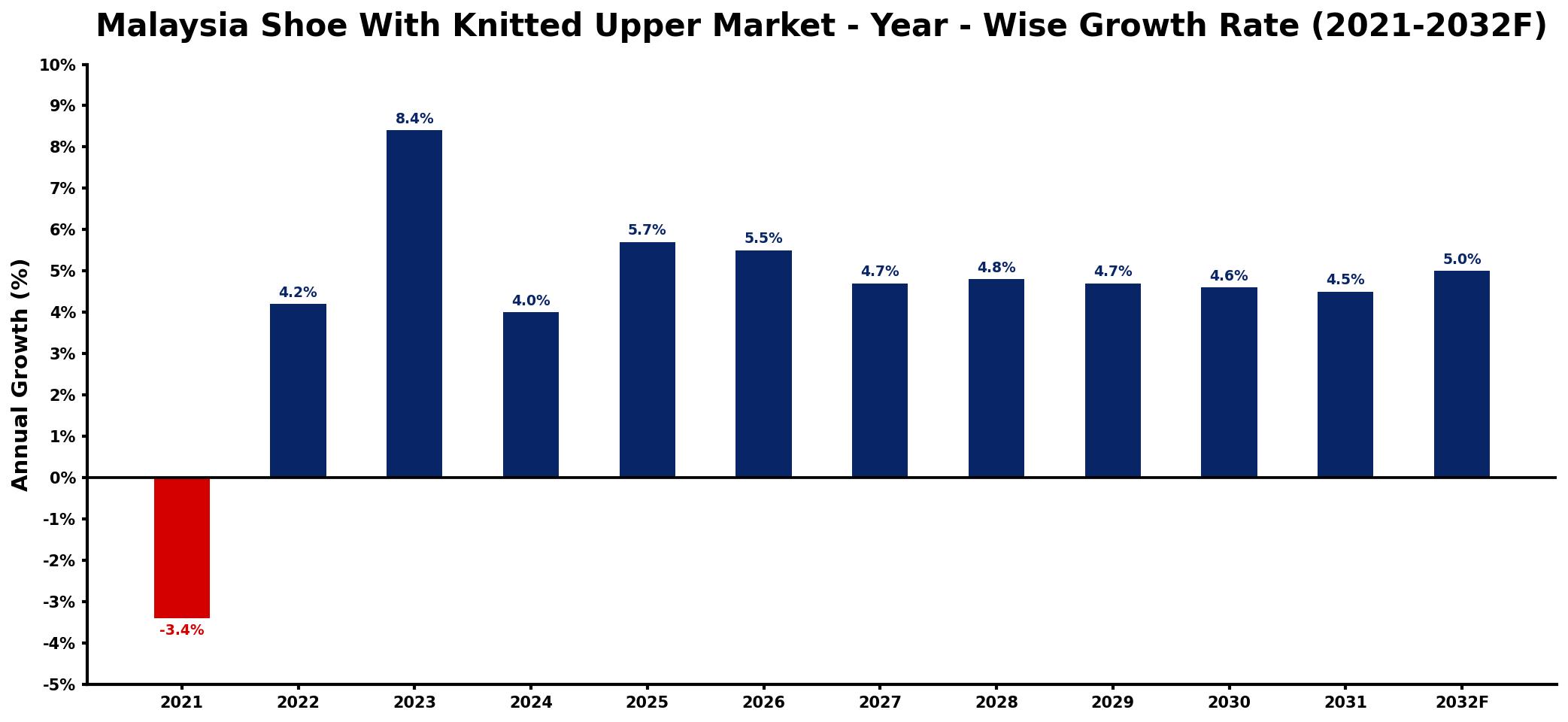 Malaysia Shoe With Knitted Upper Market Year-wise Growth Rate and Key Drivers