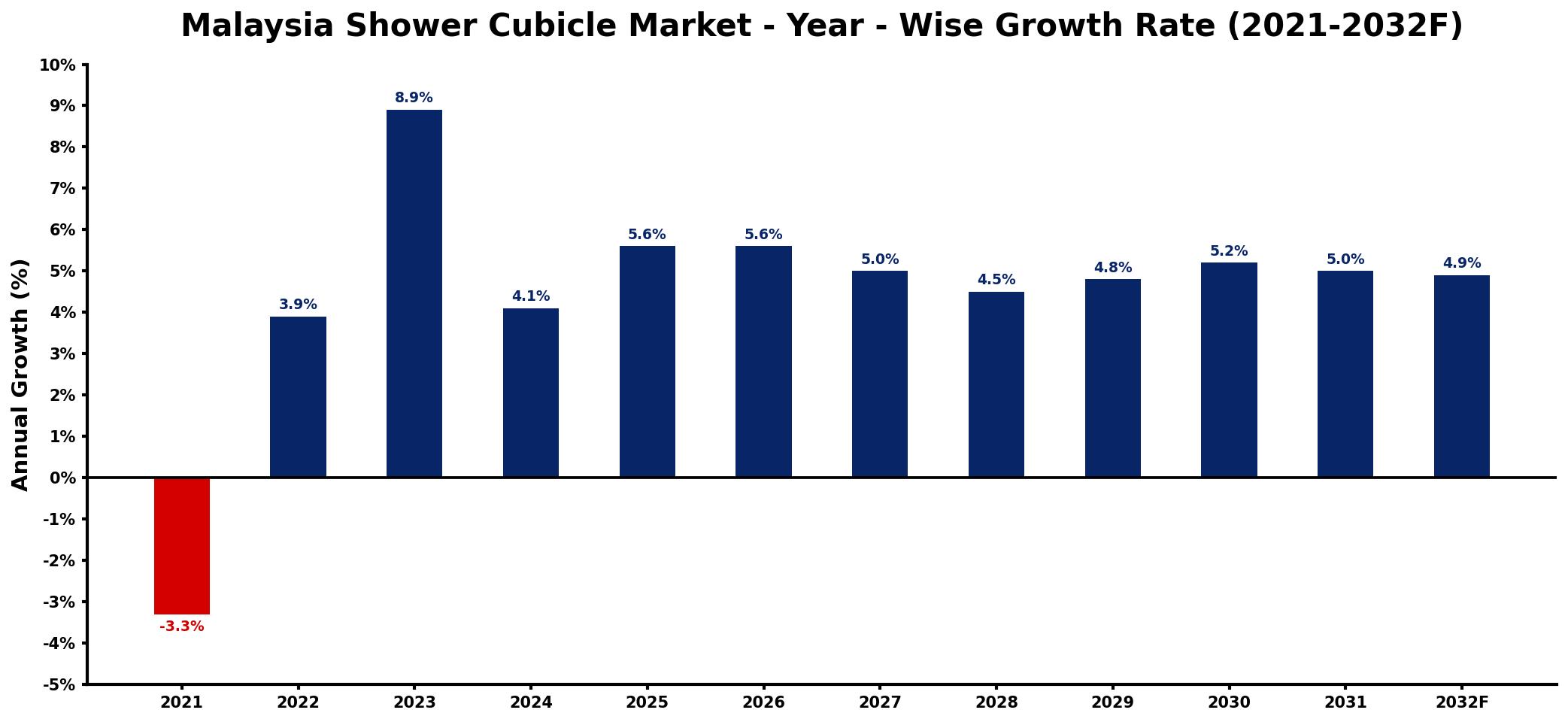 Malaysia Shower Cubicle Market Year-wise Growth Rate and Key Drivers