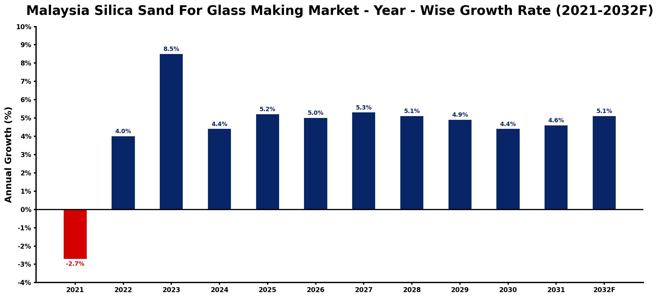 Malaysia Silica Sand For Glass Making Market Year-wise Growth Rate and Key Drivers