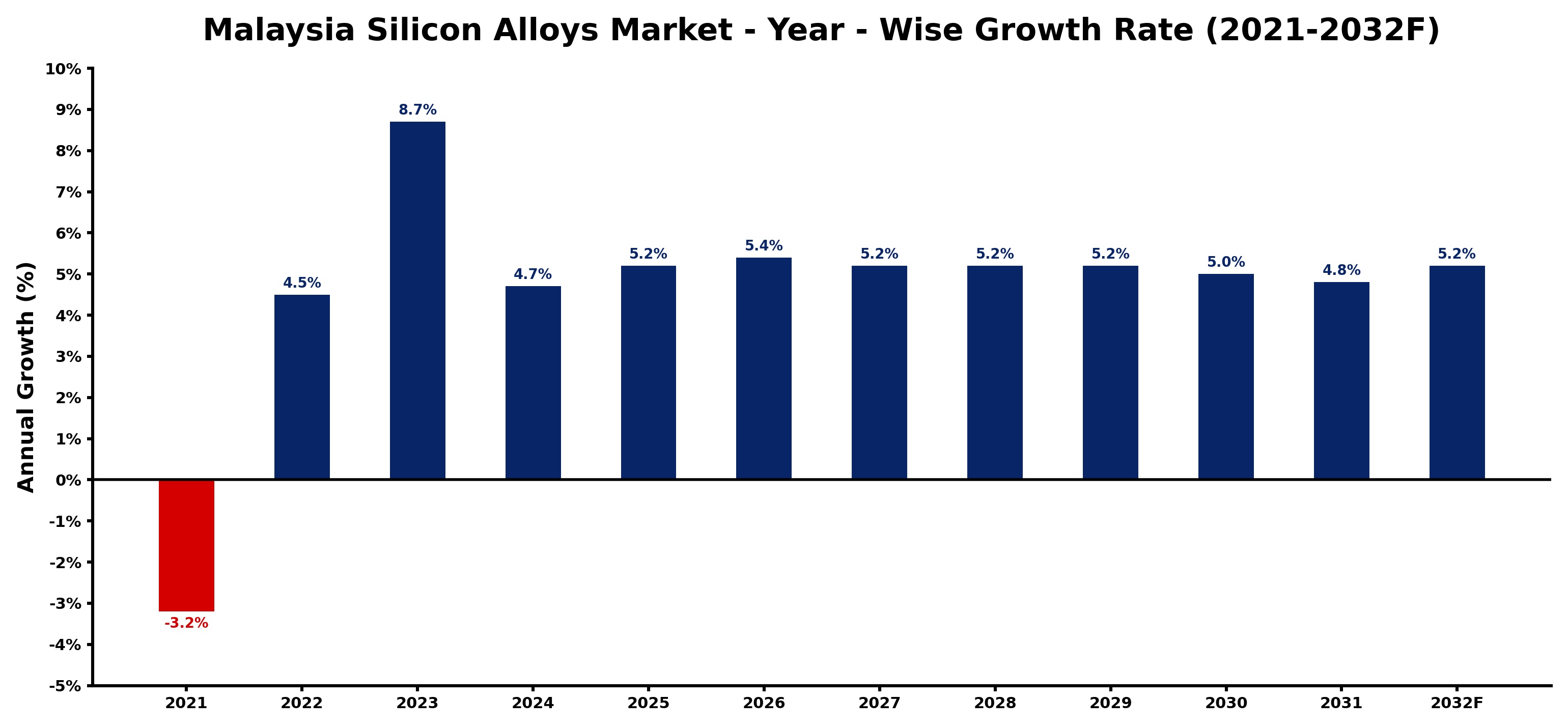 Malaysia Silicon Alloys Market Year-wise Growth Rate and Key Drivers