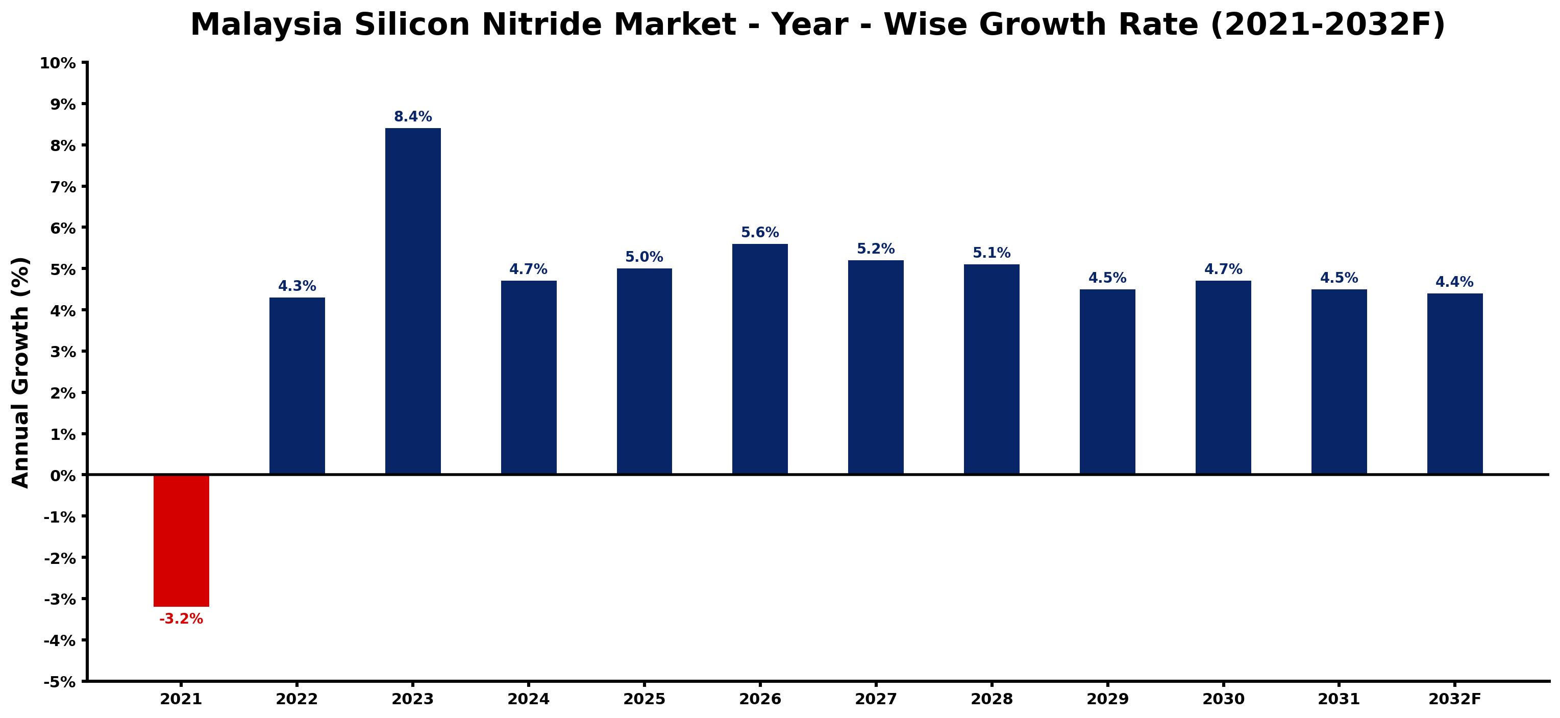 Malaysia Silicon Nitride Market Year-wise Growth Rate and Key Drivers