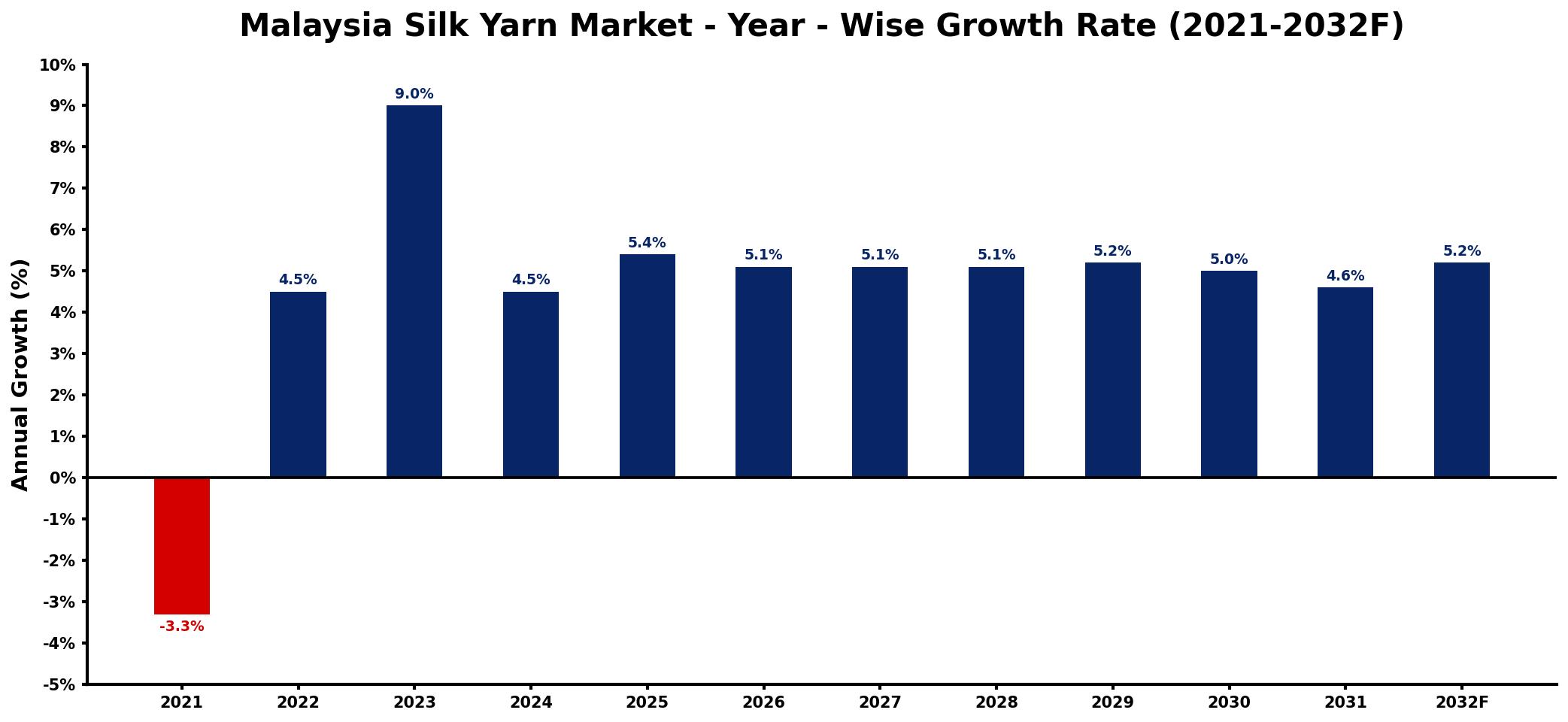 Malaysia Silk Yarn Market Year-wise Growth Rate and Key Drivers