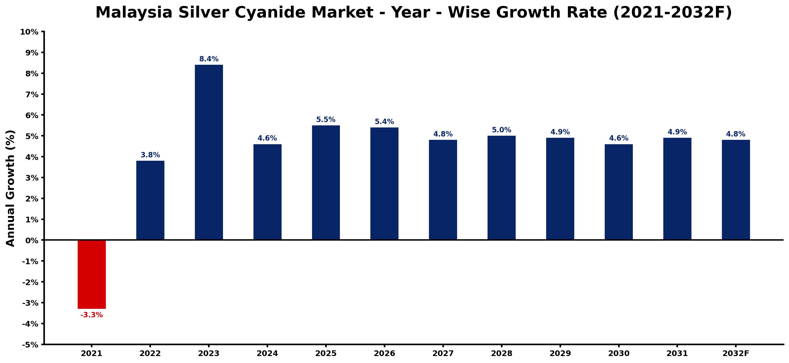 Malaysia Silver Cyanide Market Year-wise Growth Rate and Key Drivers