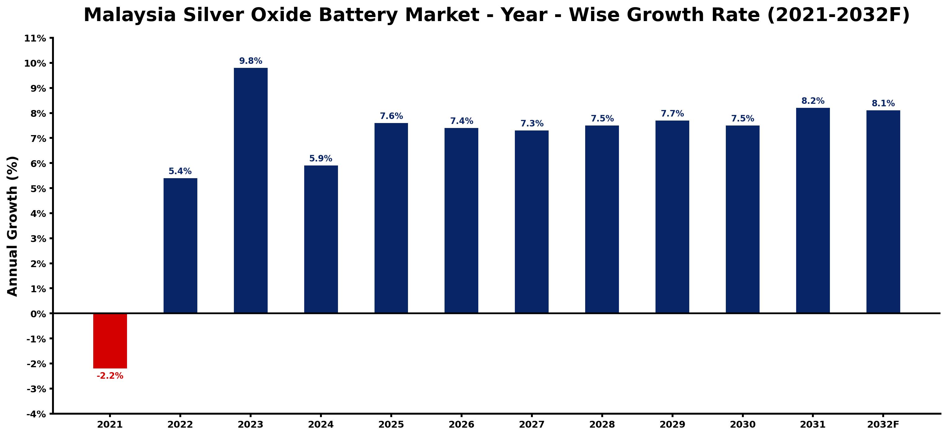 Malaysia Silver Oxide Battery Market Year-wise Growth Rate and Key Drivers