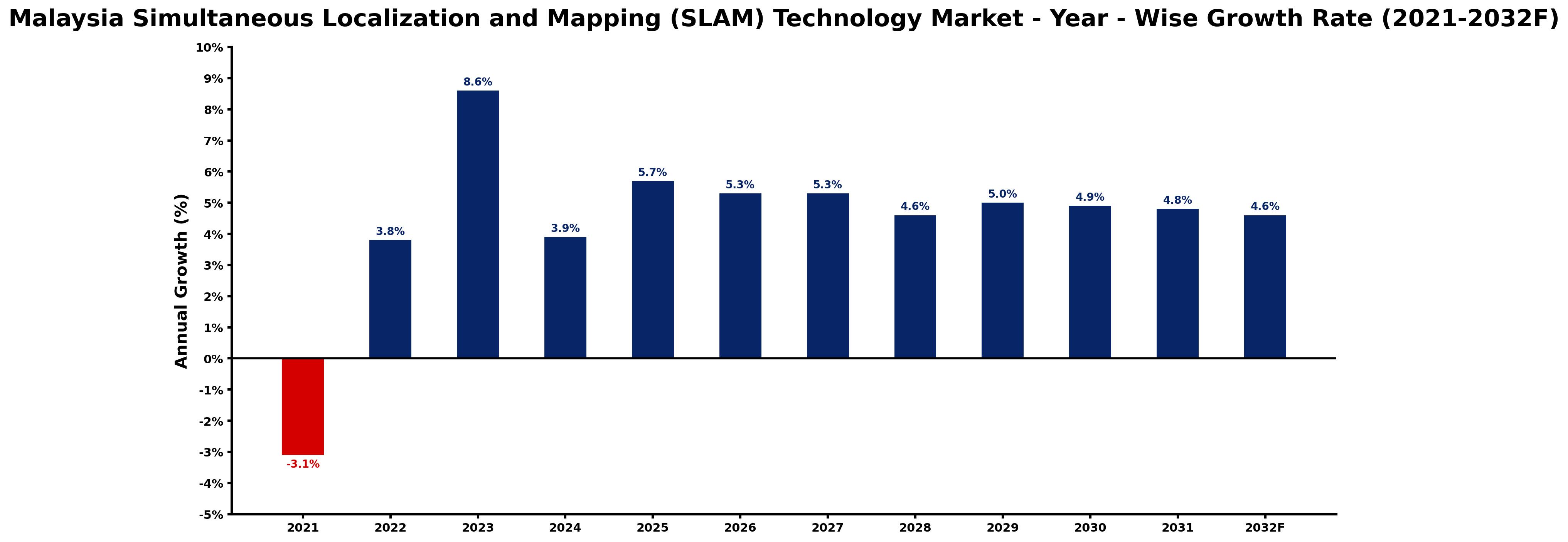 Malaysia Simultaneous Localization and Mapping (SLAM) Technology Market Year-wise Growth Rate and Key Drivers
