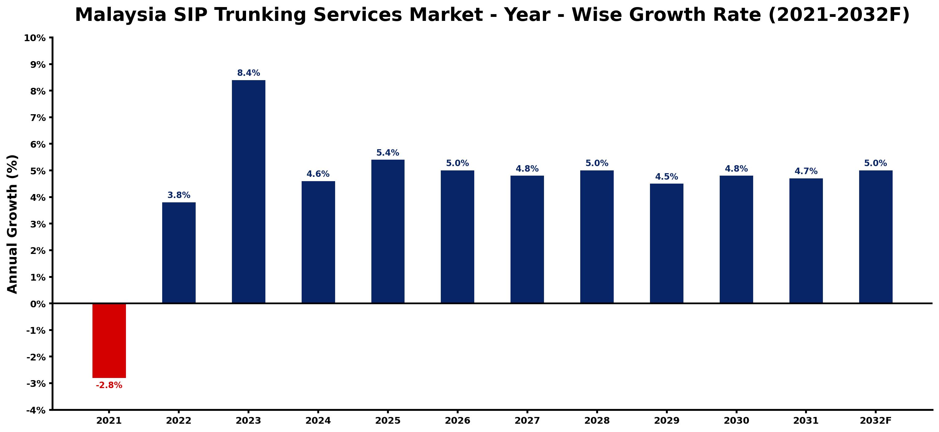 Malaysia SIP Trunking Services Market Year-wise Growth Rate and Key Drivers