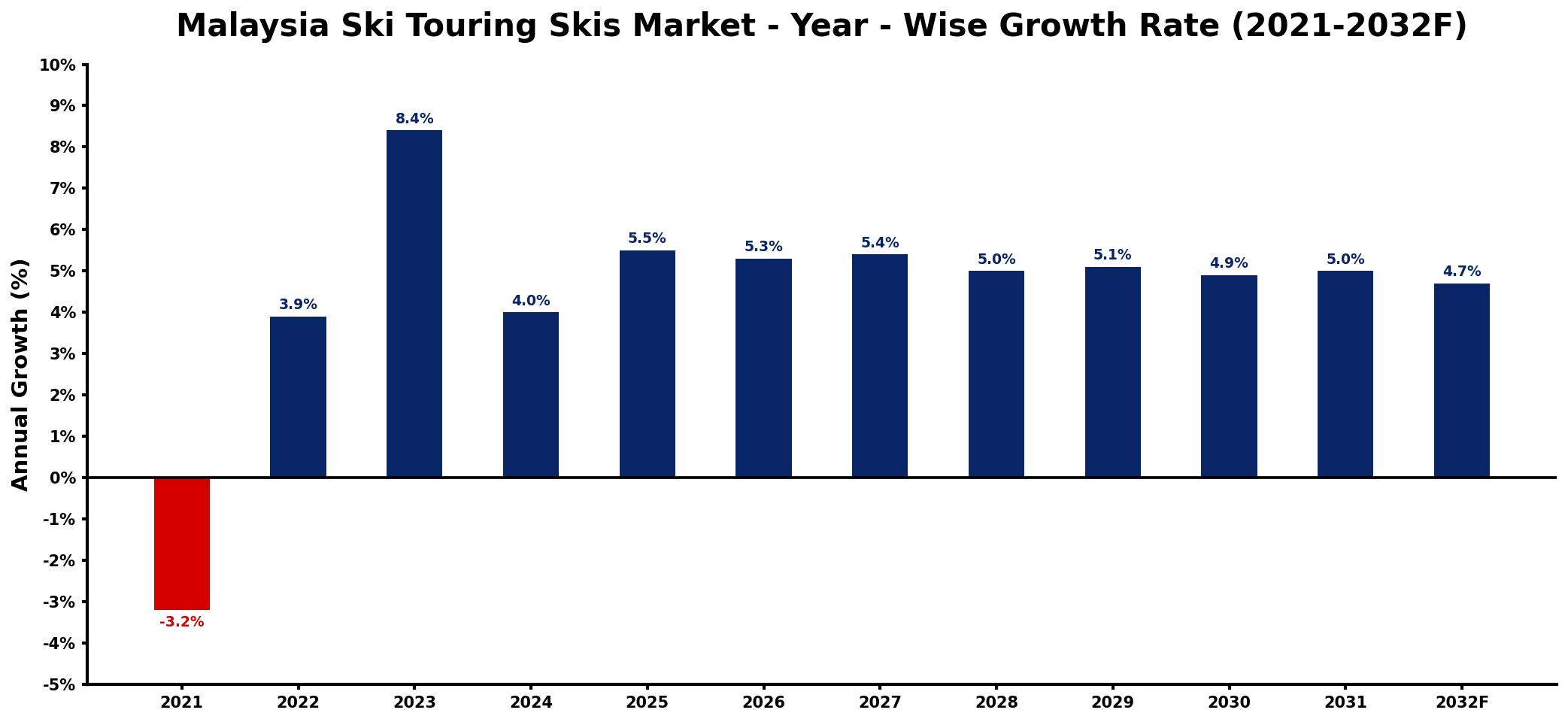 Malaysia Ski Touring Skis Market Year-wise Growth Rate and Key Drivers