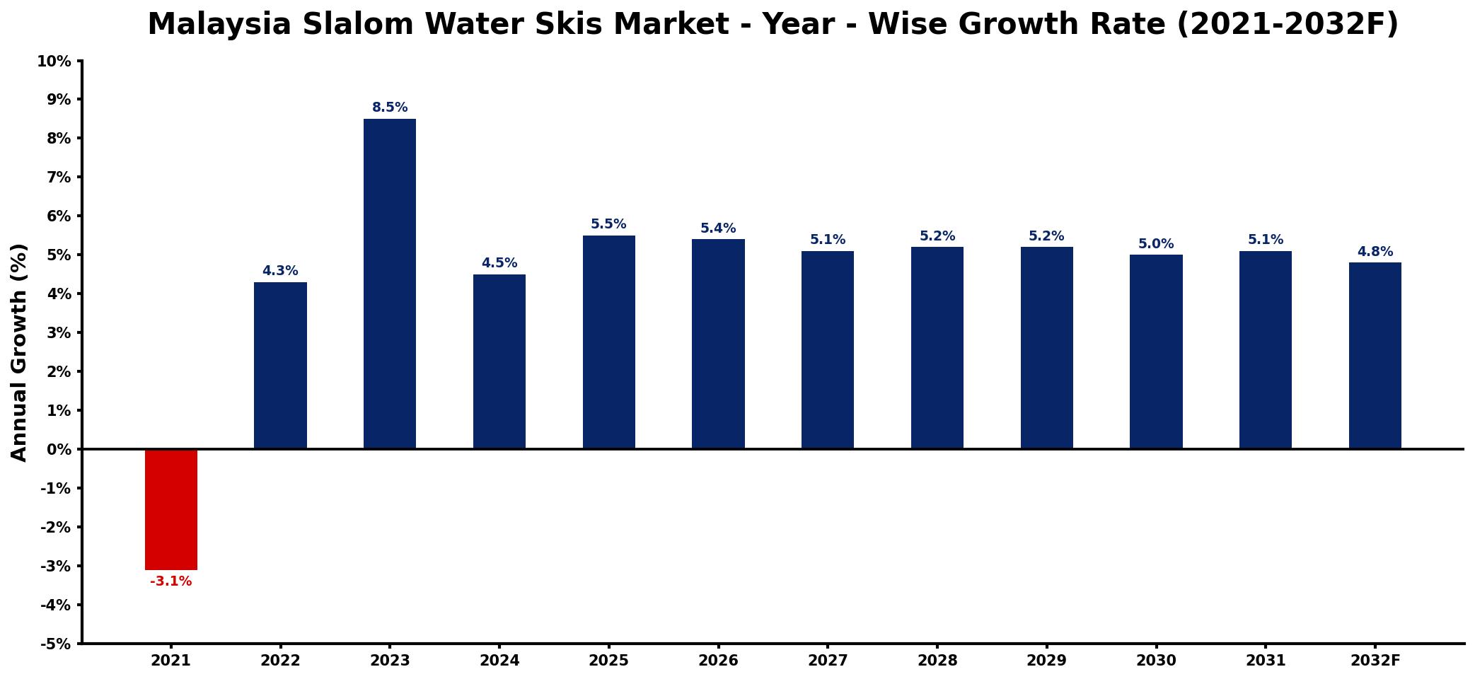 Malaysia Slalom Water Skis Market Year-wise Growth Rate and Key Drivers