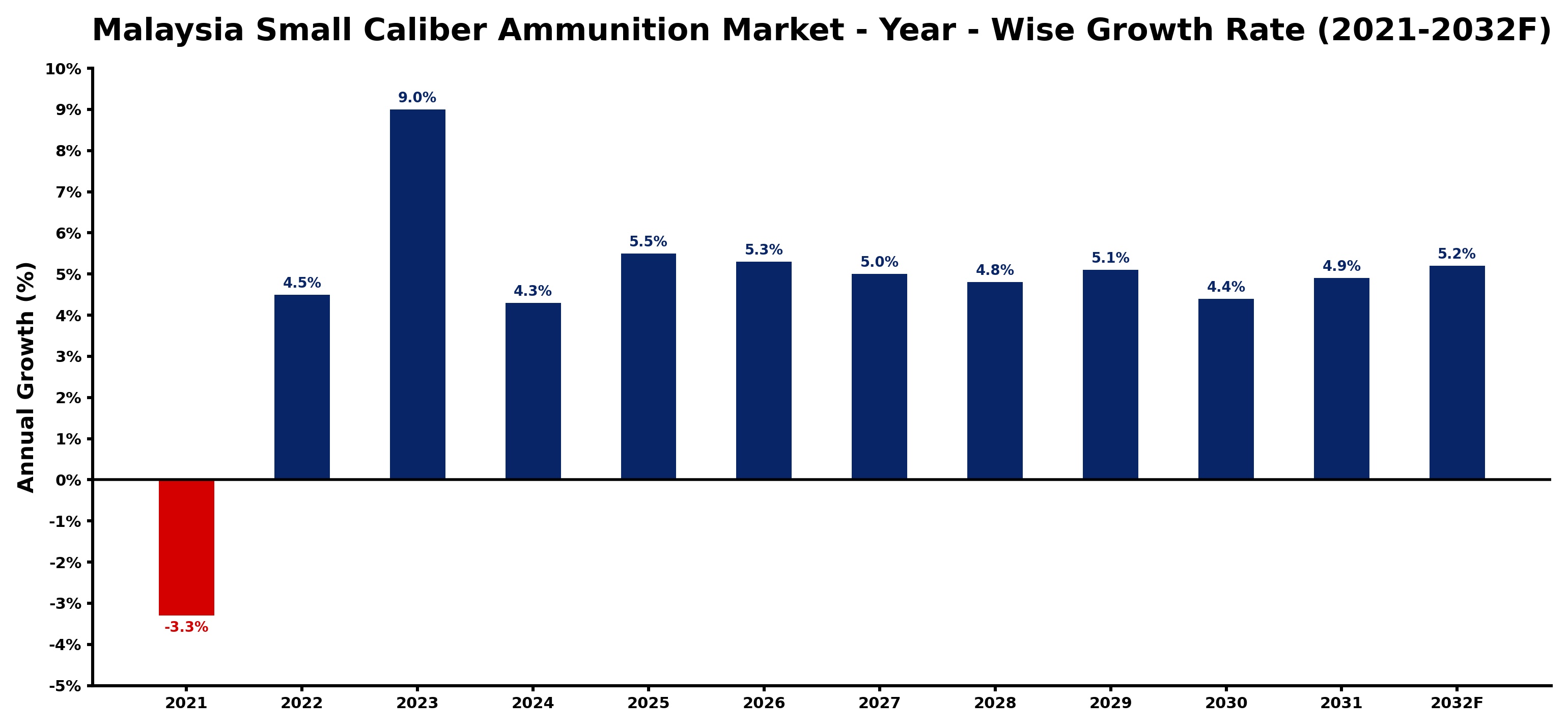 Malaysia Small Caliber Ammunition Market Year-wise Growth Rate and Key Drivers