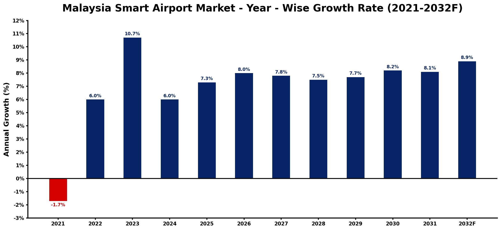 Malaysia Smart Airport Market Year-wise Growth Rate and Key Drivers