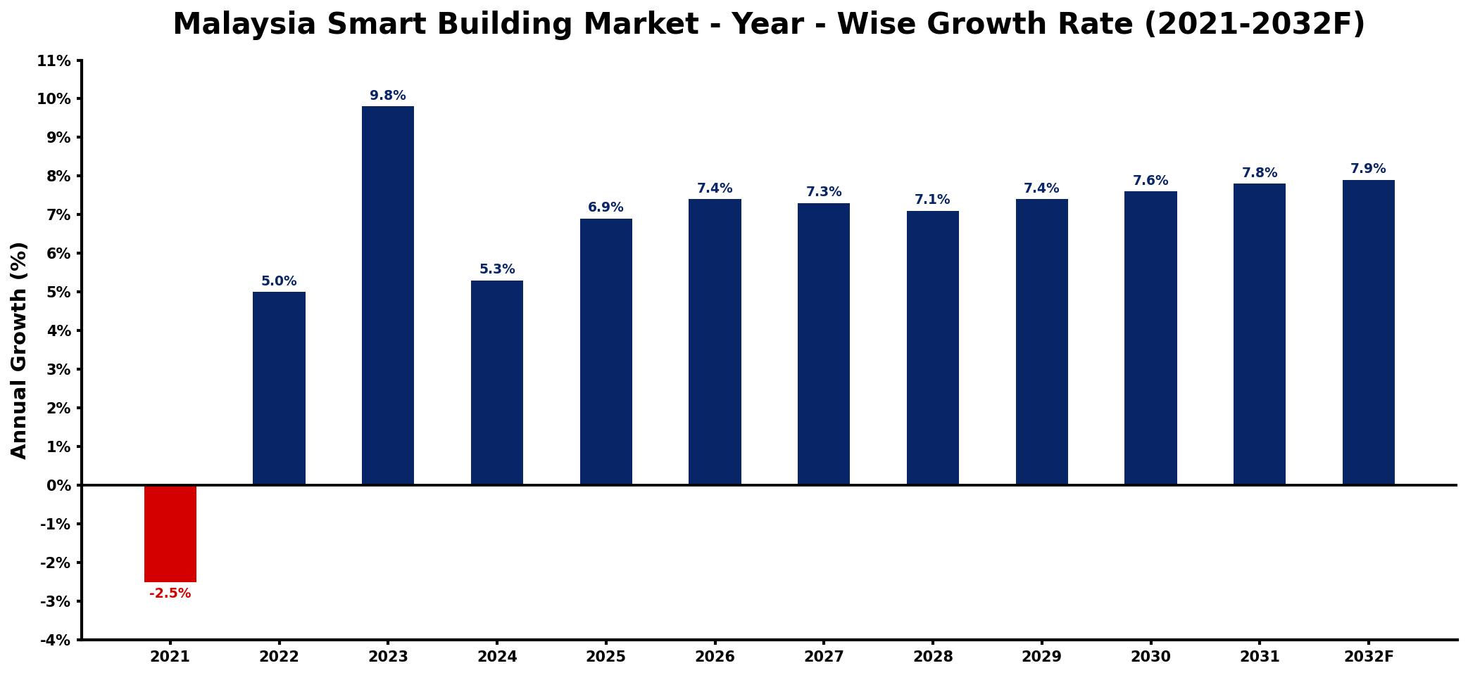 Malaysia Smart Building Market Year-wise Growth Rate and Key Drivers