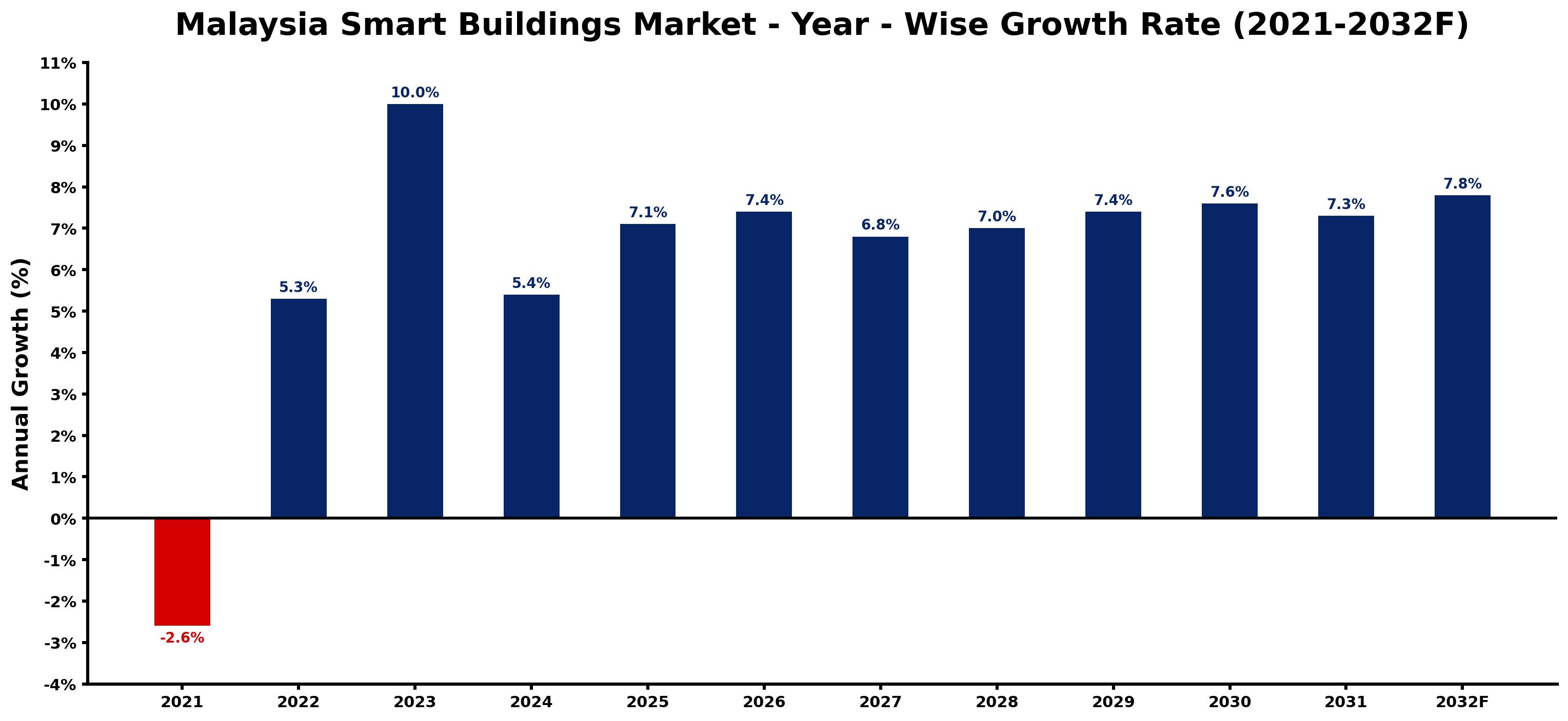 Malaysia Smart Buildings Market Year-wise Growth Rate and Key Drivers