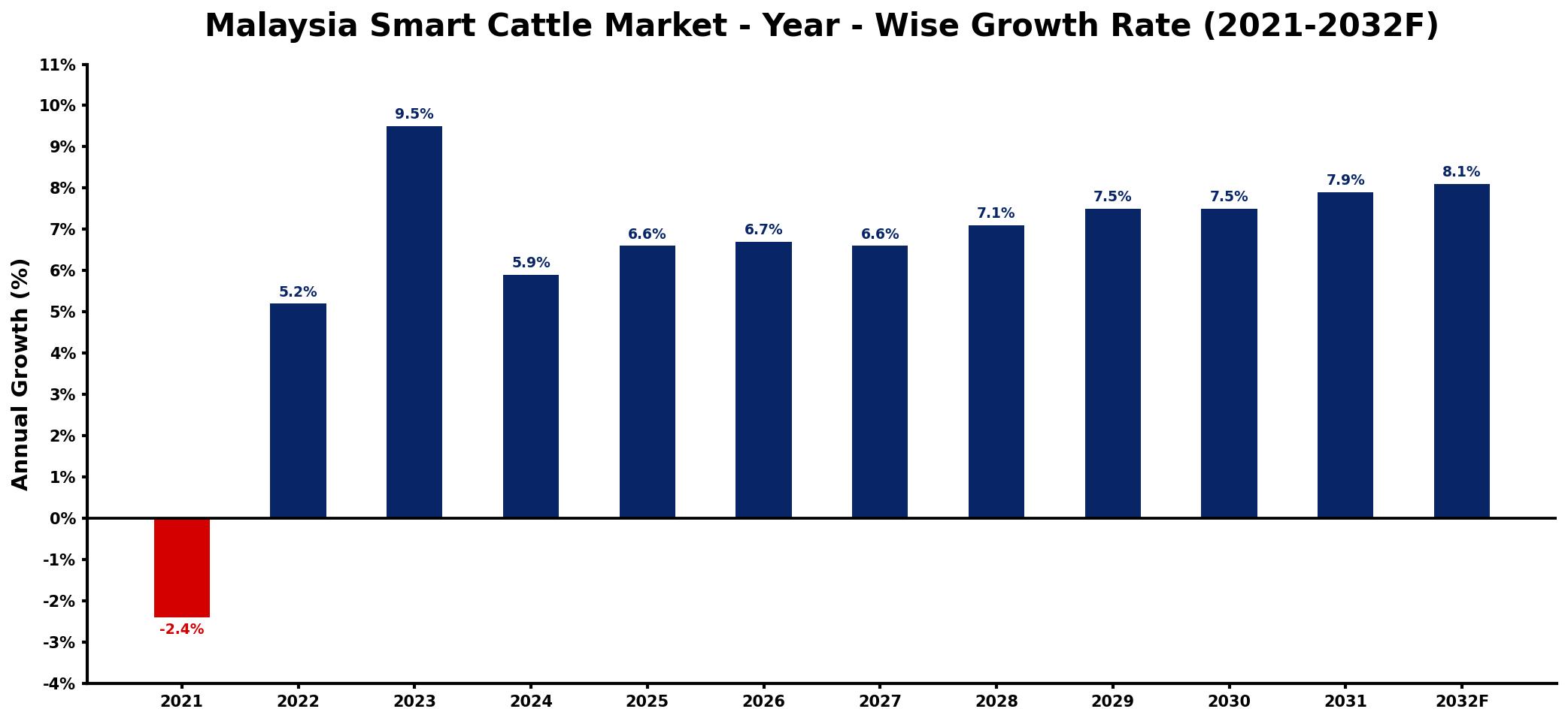 Malaysia Smart Cattle Market Year-wise Growth Rate and Key Drivers