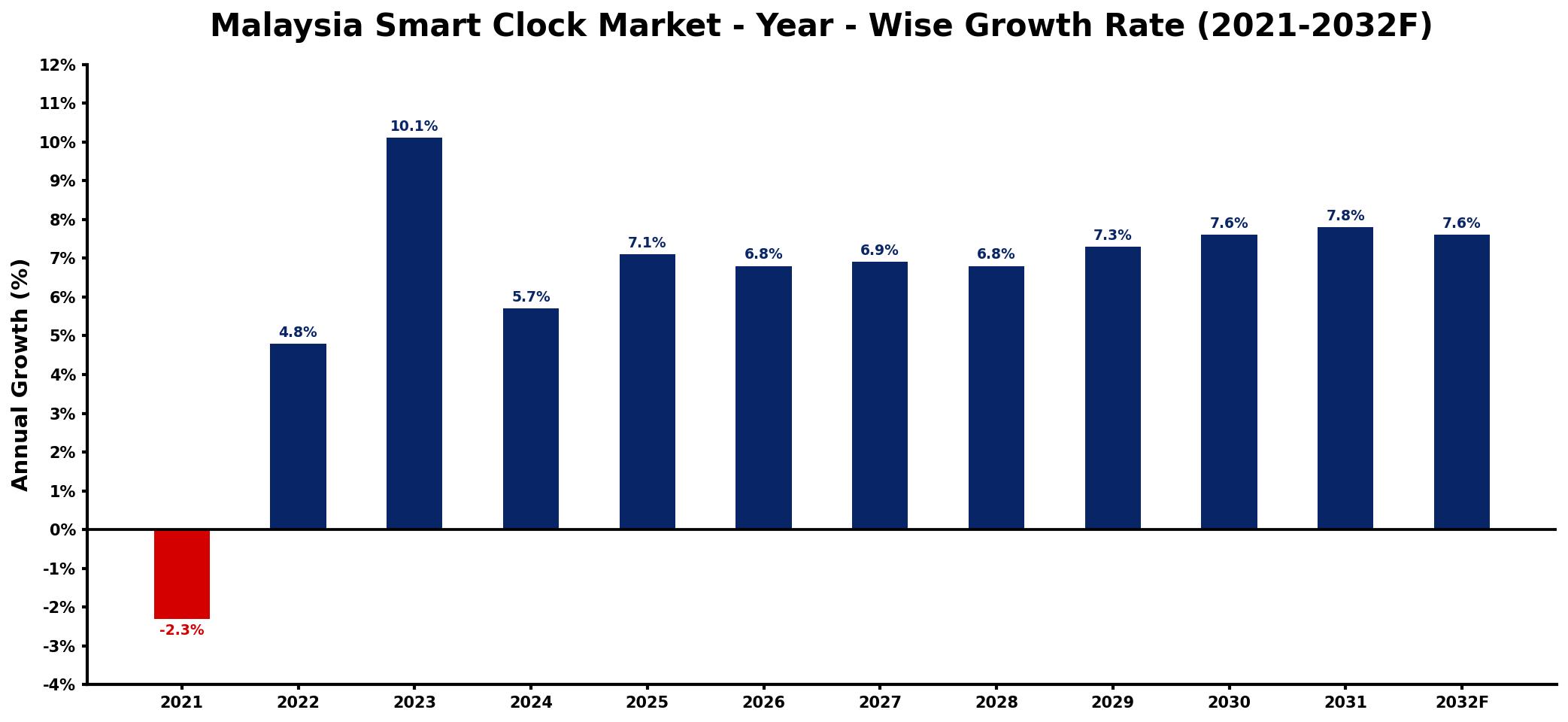 Malaysia Smart Clock Market Year-wise Growth Rate and Key Drivers