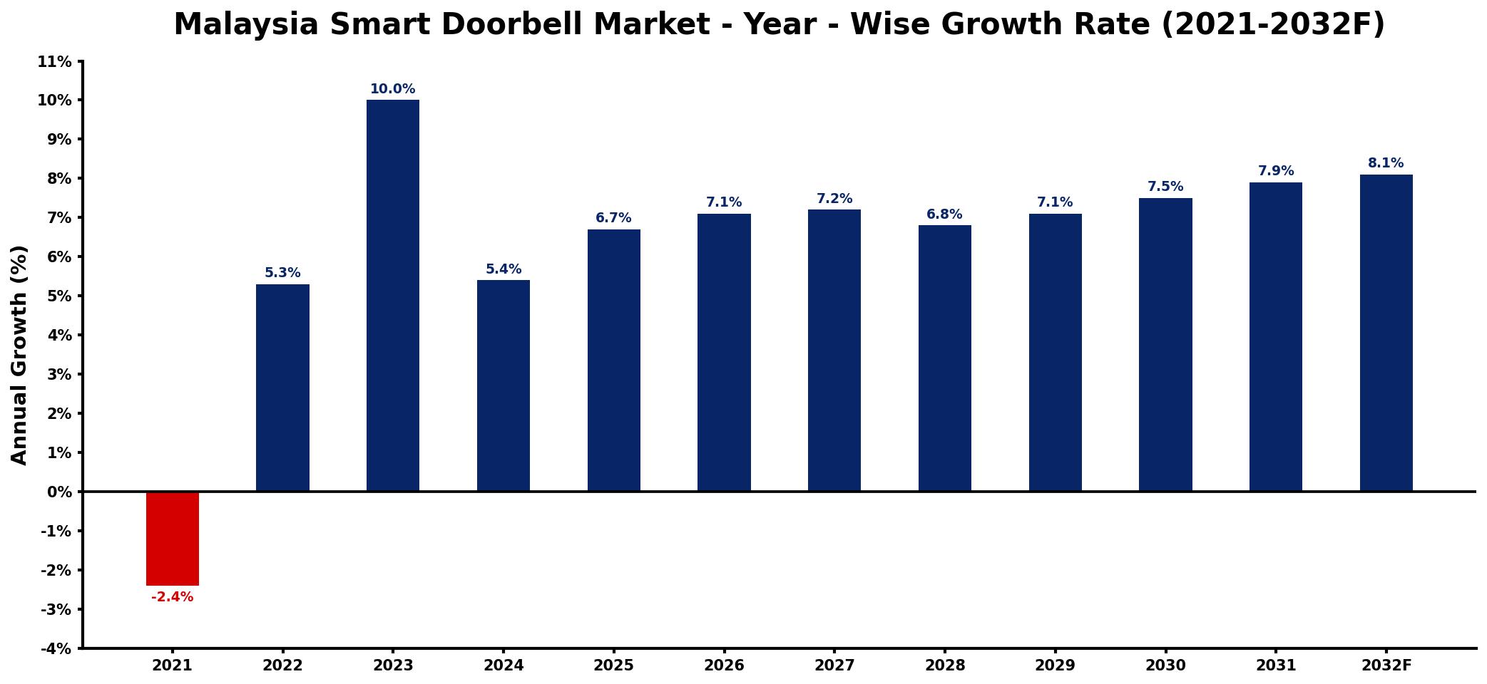 Malaysia Smart Doorbell Market Year-wise Growth Rate and Key Drivers