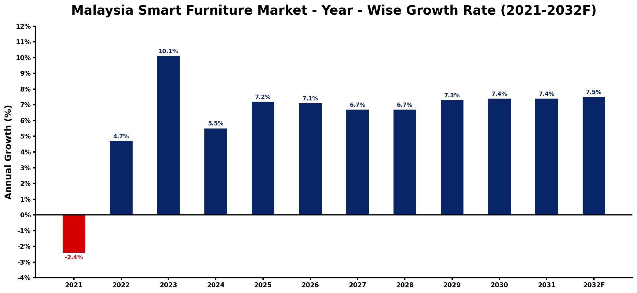 Malaysia Smart Furniture Market Year-wise Growth Rate and Key Drivers