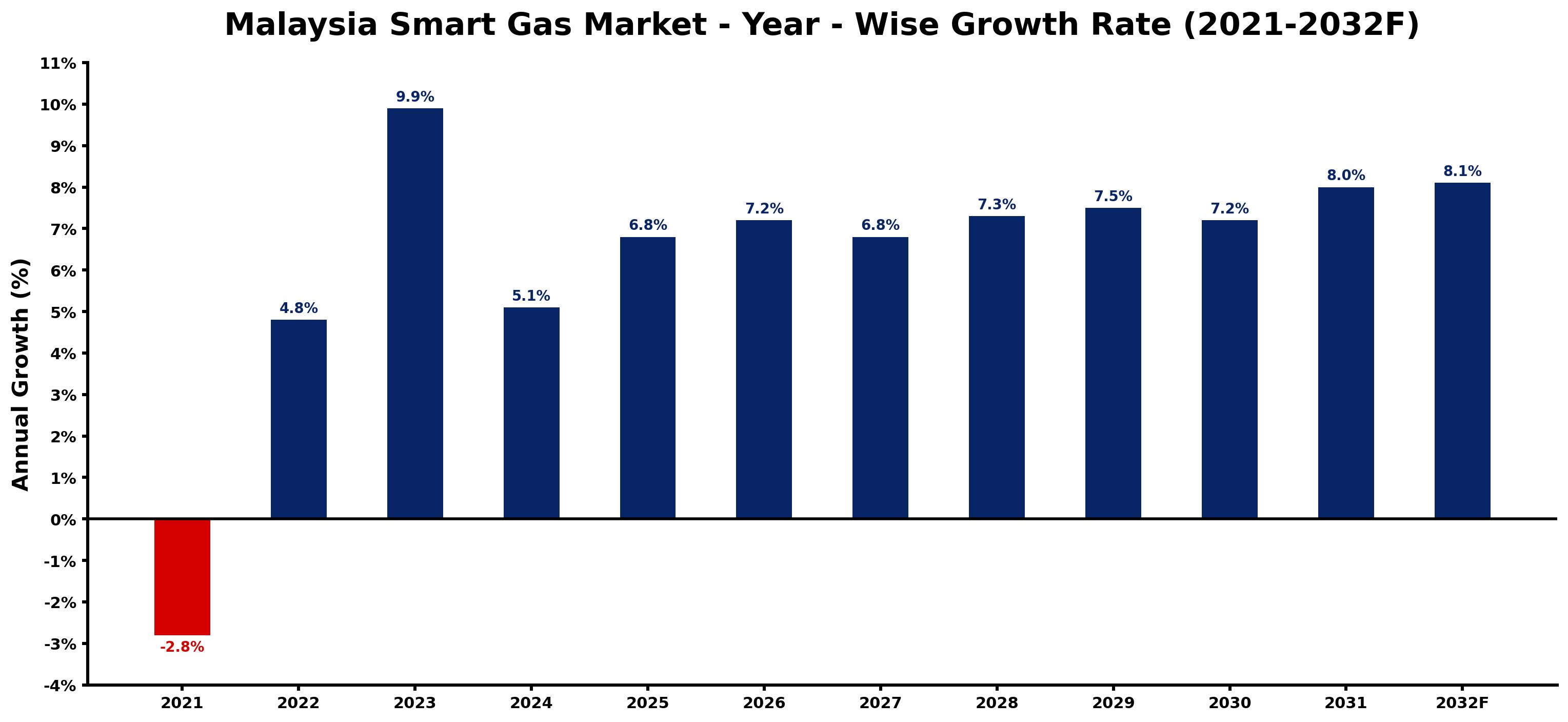 Malaysia Smart Gas Market Year-wise Growth Rate and Key Drivers
