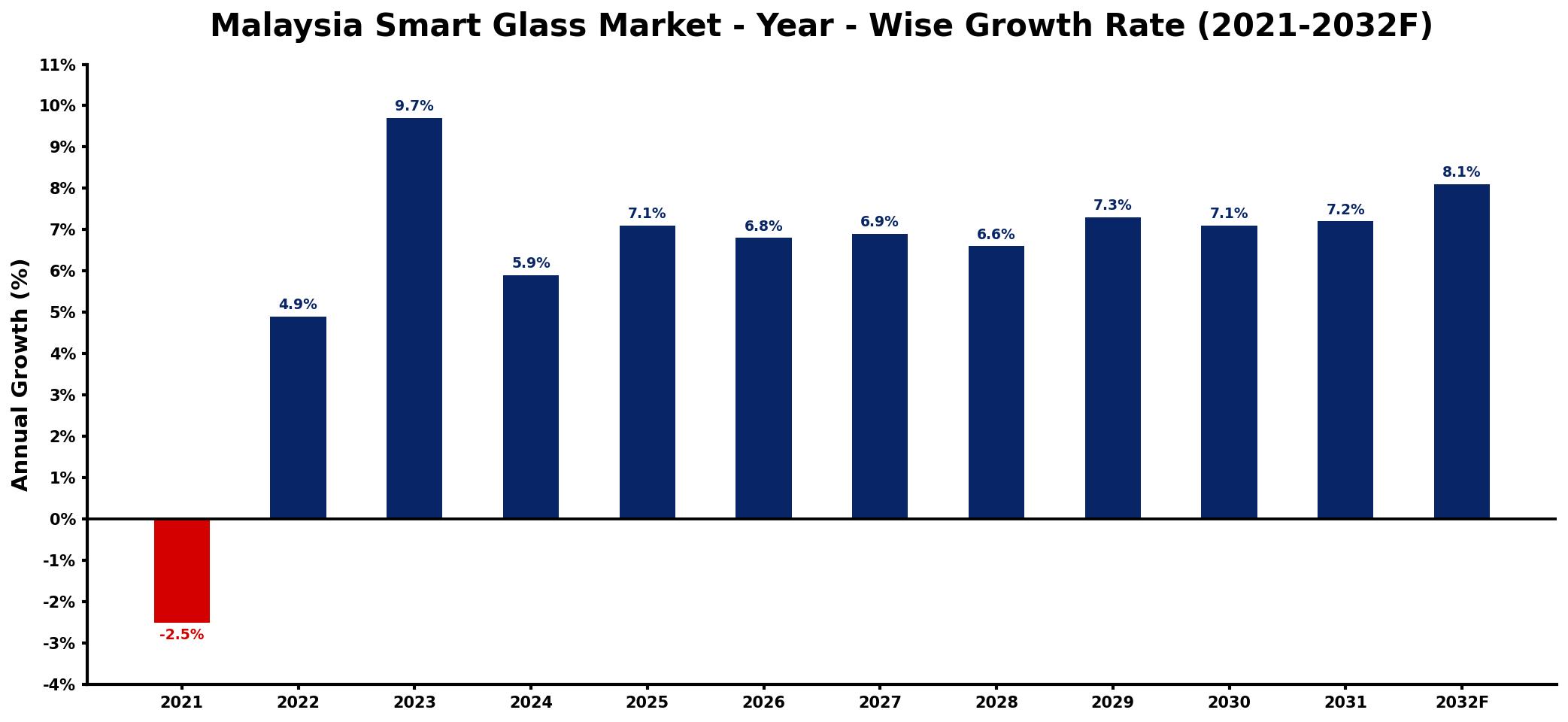 Malaysia Smart Glass Market Year-wise Growth Rate and Key Drivers