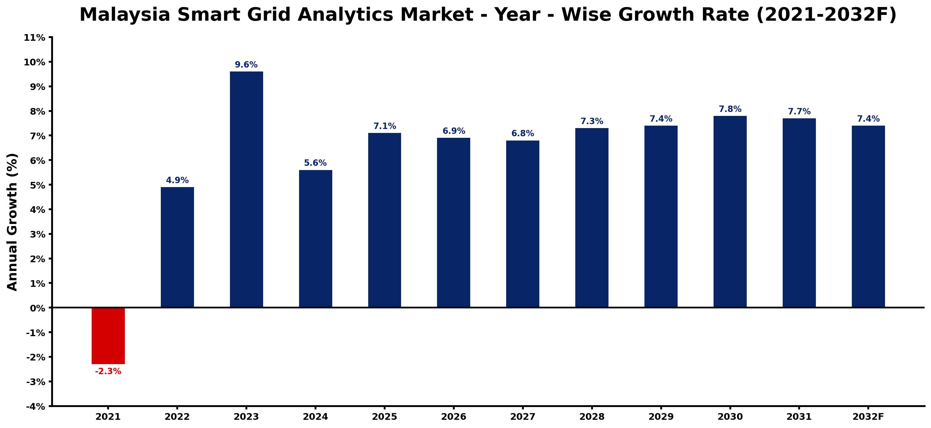 Malaysia Smart Grid Analytics Market Year-wise Growth Rate and Key Drivers