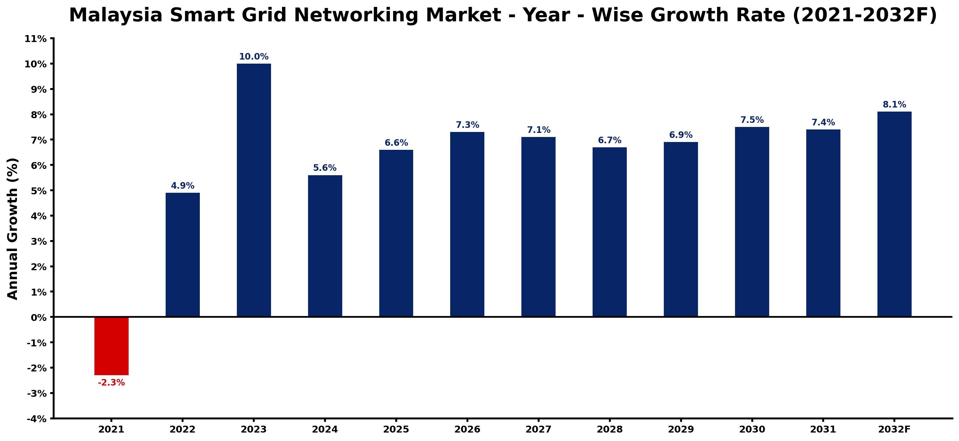 Malaysia Smart Grid Networking Market Year-wise Growth Rate and Key Drivers
