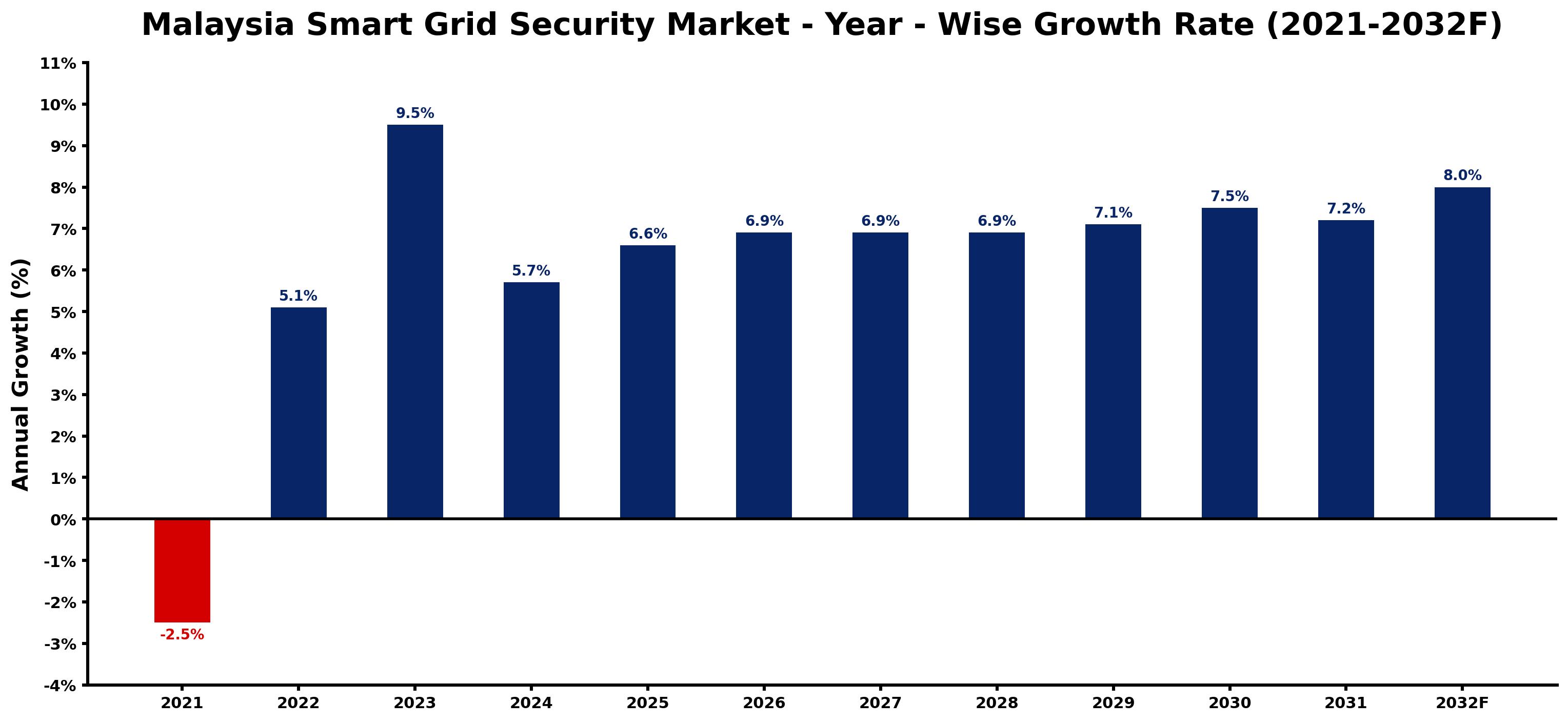 Malaysia Smart Grid Security Market Year-wise Growth Rate and Key Drivers