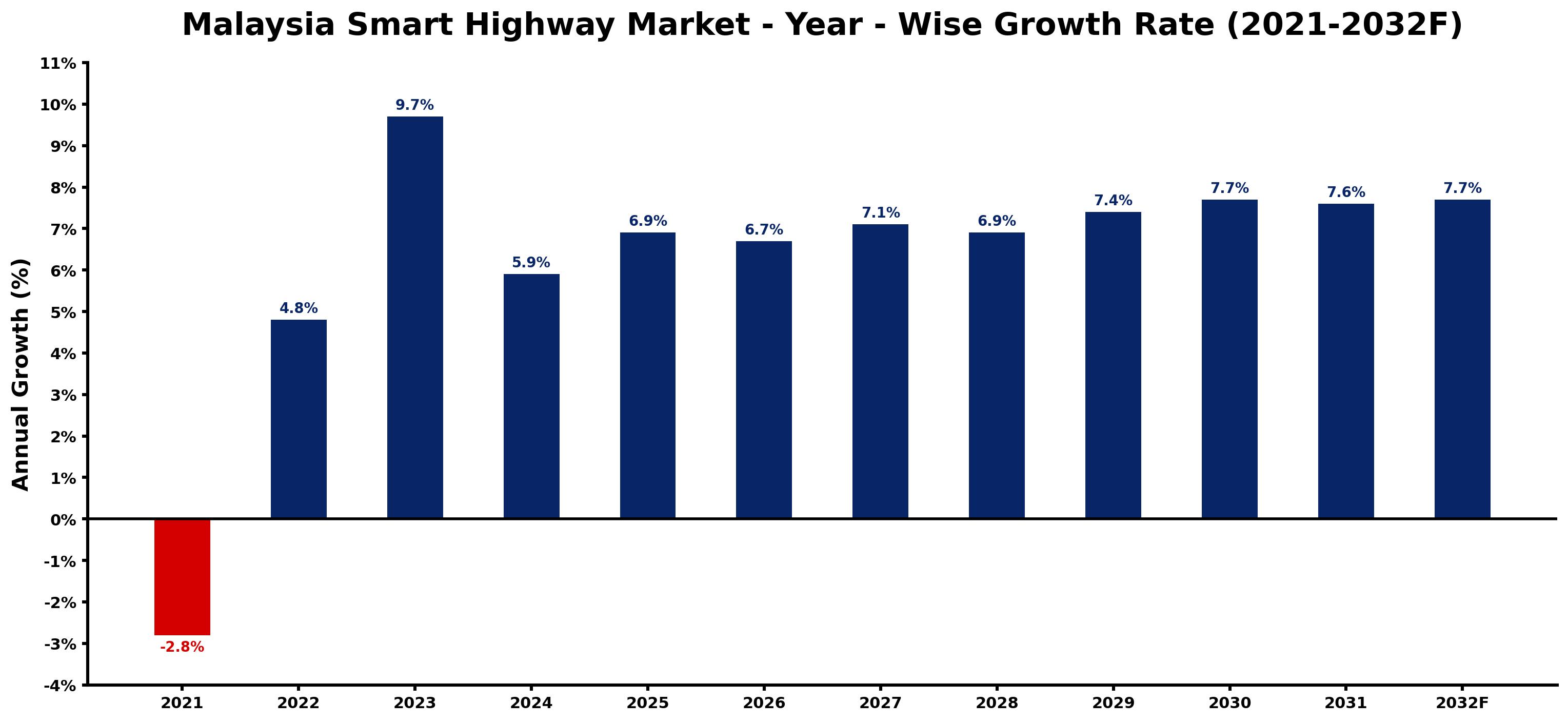 Malaysia Smart Highway Market Year-wise Growth Rate and Key Drivers