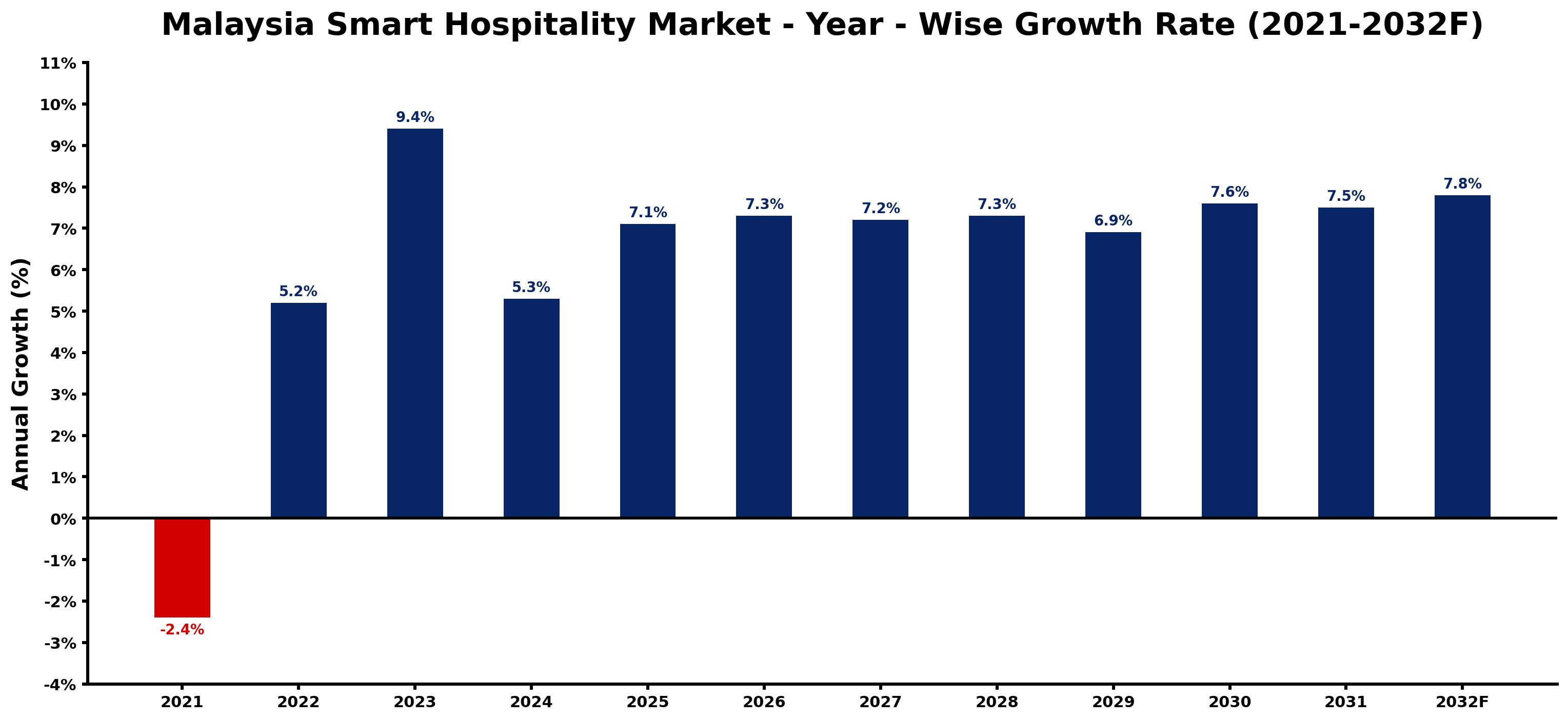 Malaysia Smart Hospitality Market Year-wise Growth Rate and Key Drivers