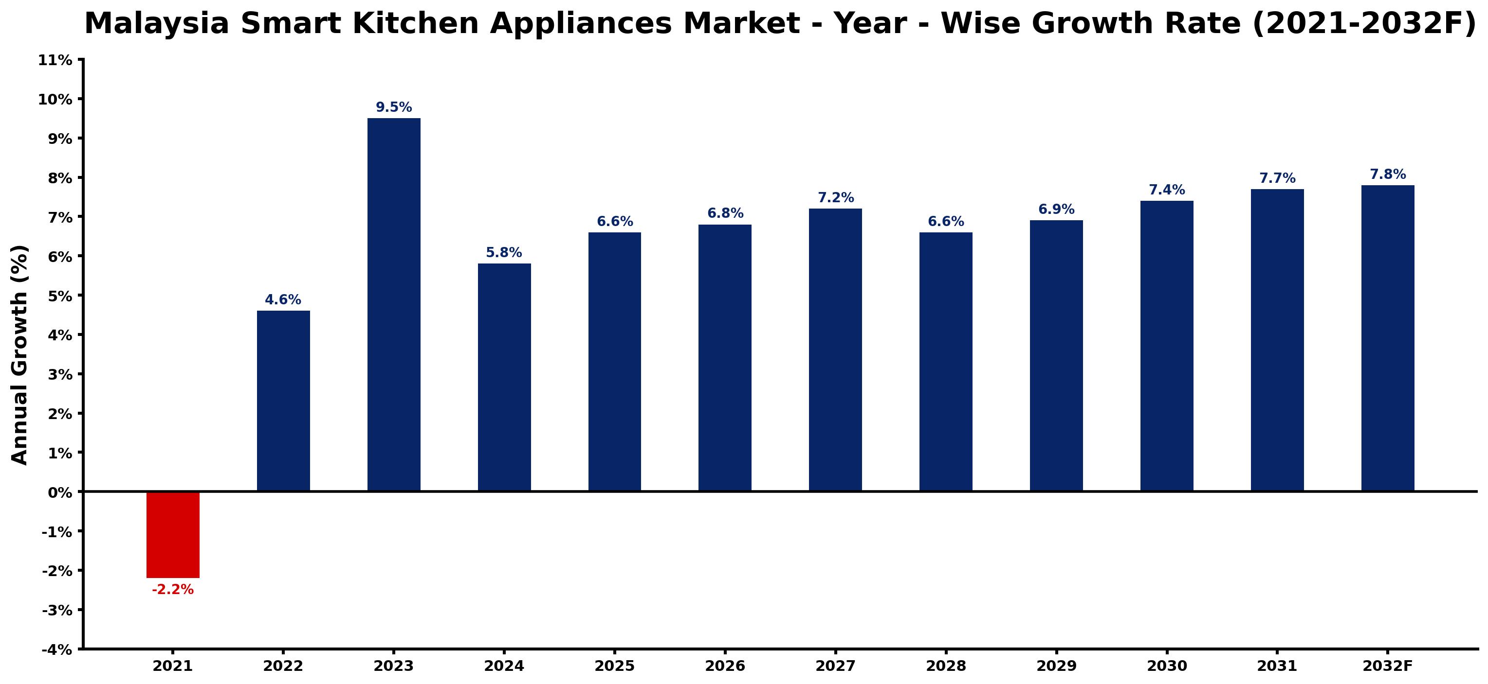 Malaysia Smart Kitchen Appliances Market Year-wise Growth Rate and Key Drivers