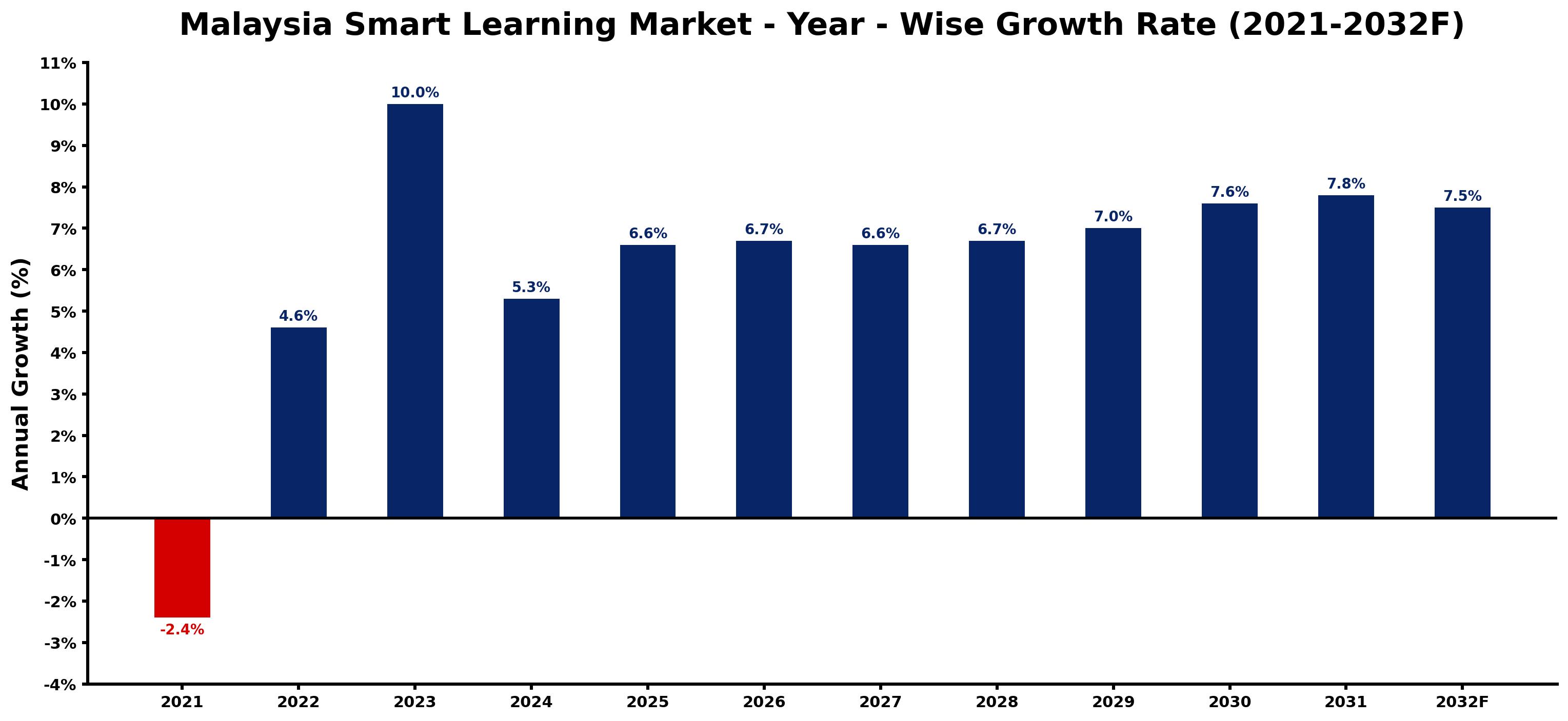 Malaysia Smart Learning Market Year-wise Growth Rate and Key Drivers
