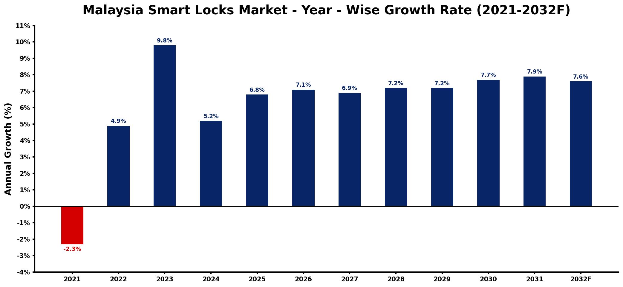 Malaysia Smart Locks Market Year-wise Growth Rate and Key Drivers