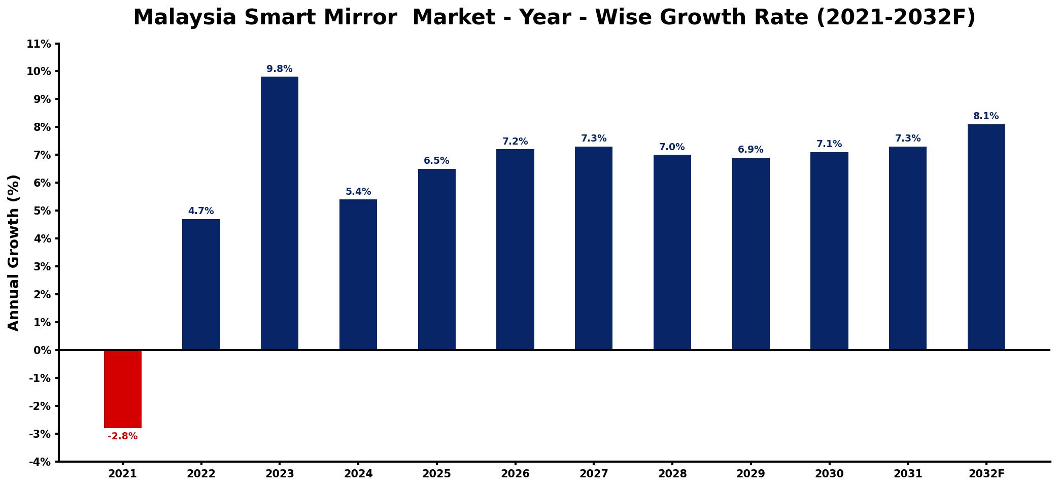 Malaysia Smart Mirror  Market Year-wise Growth Rate and Key Drivers