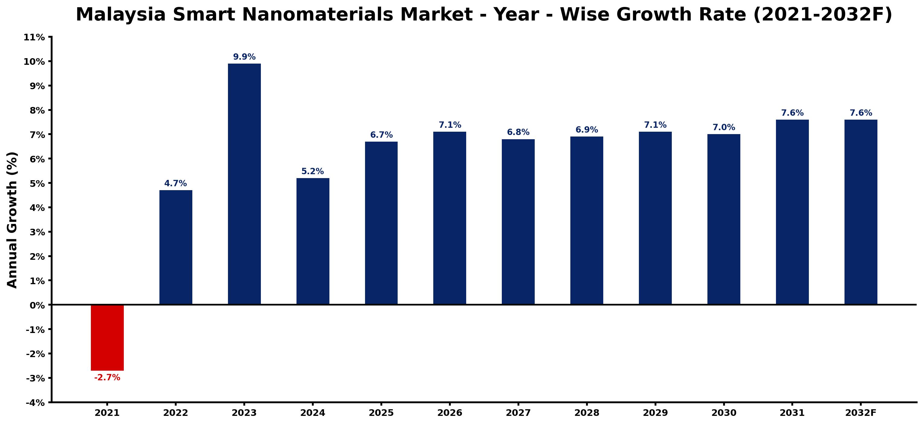 Malaysia Smart Nanomaterials Market Year-wise Growth Rate and Key Drivers