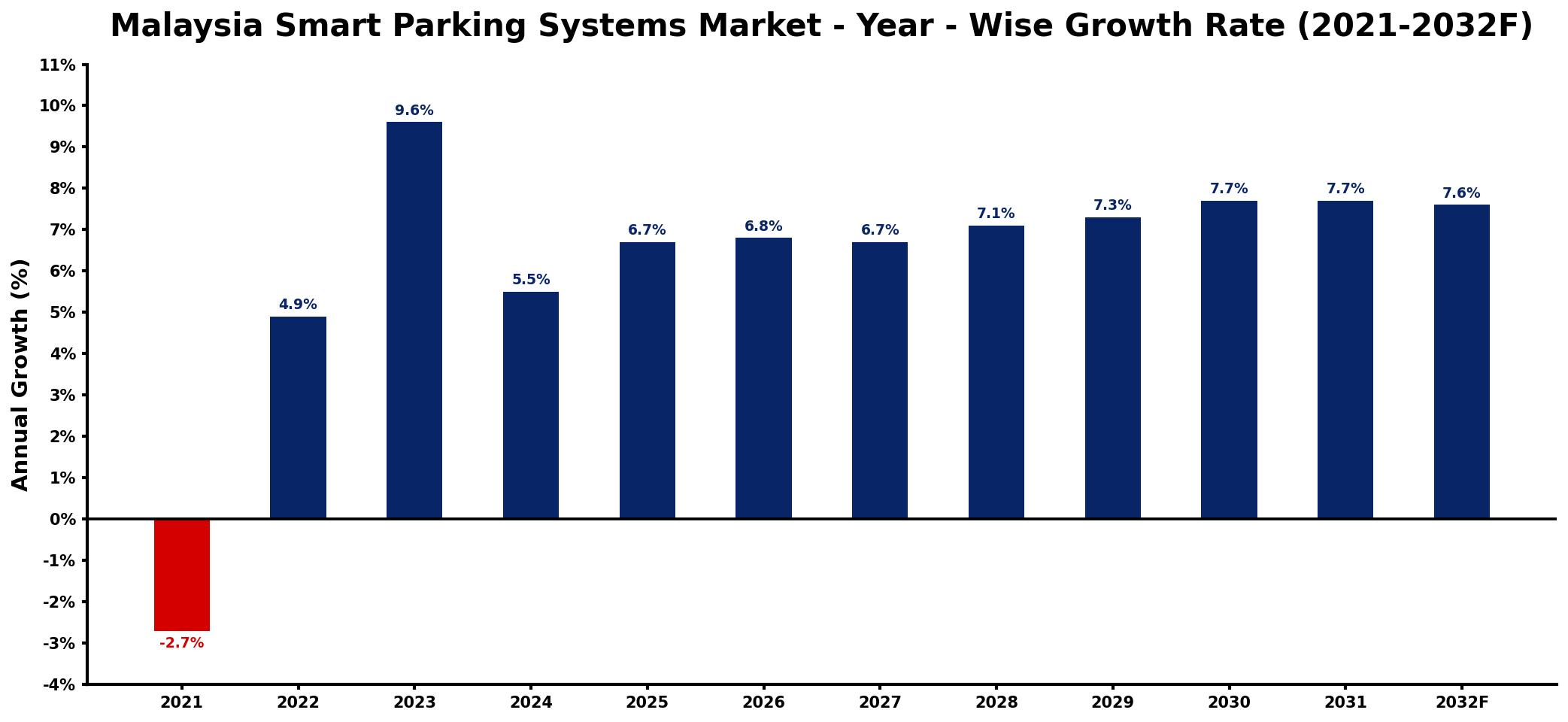 Malaysia Smart Parking Systems Market Year-wise Growth Rate and Key Drivers