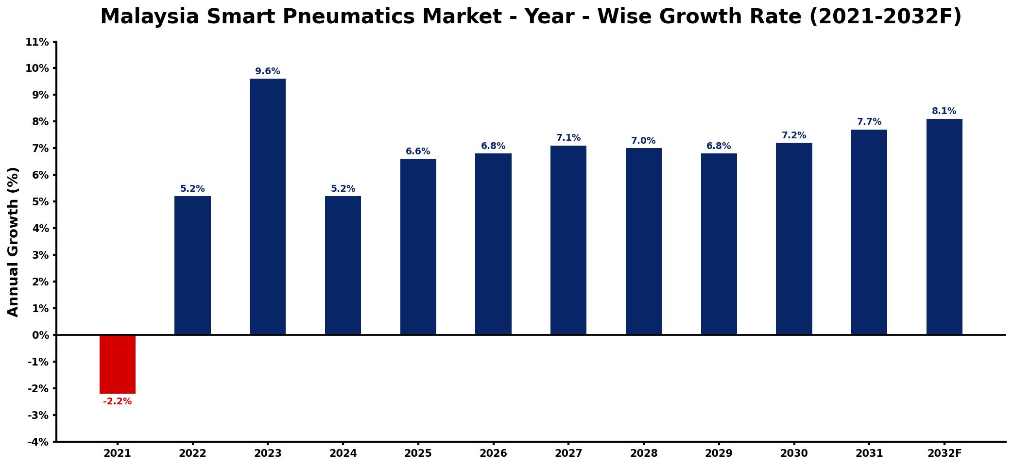 Malaysia Smart Pneumatics Market Year-wise Growth Rate and Key Drivers
