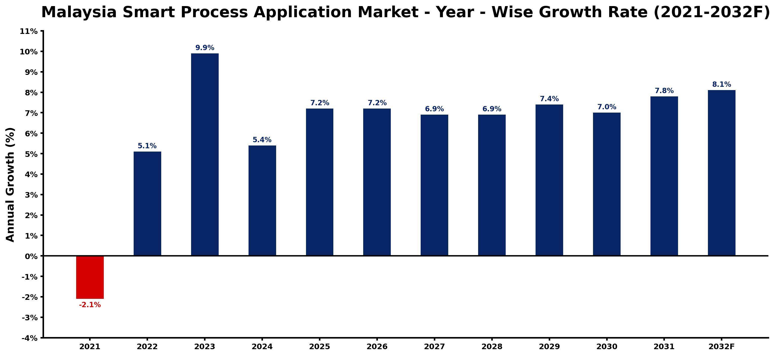 Malaysia Smart Process Application Market Year-wise Growth Rate and Key Drivers
