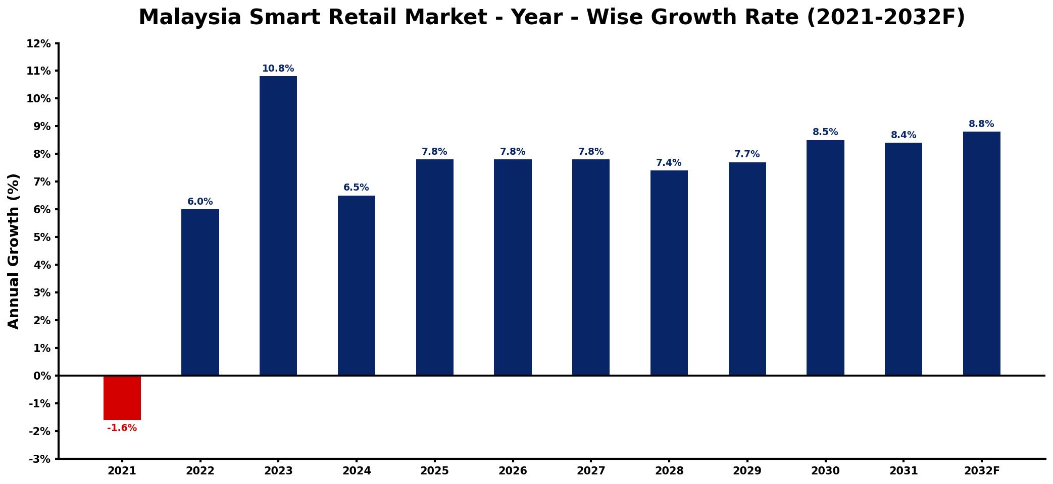 Malaysia Smart Retail Market Year-wise Growth Rate and Key Drivers