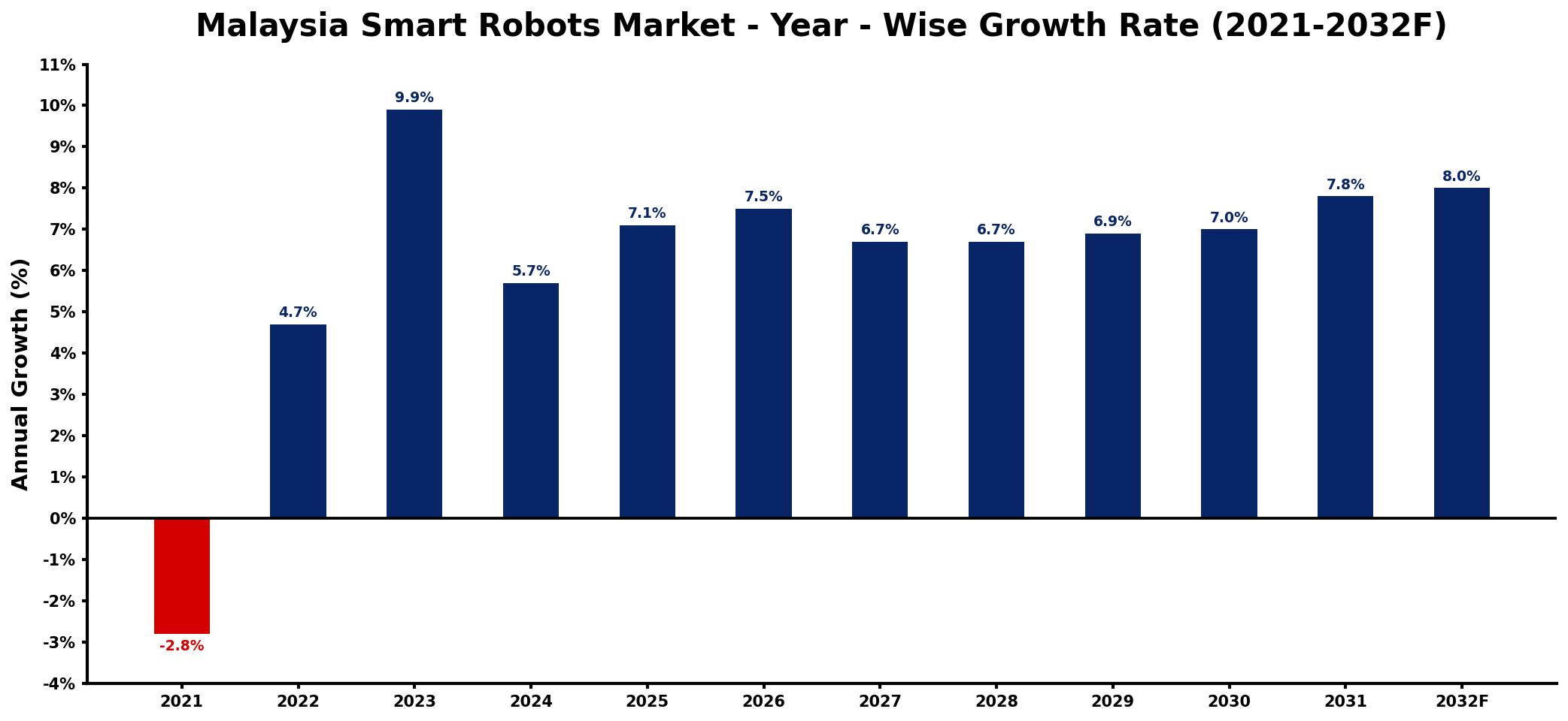 Malaysia Smart Robots Market Year-wise Growth Rate and Key Drivers