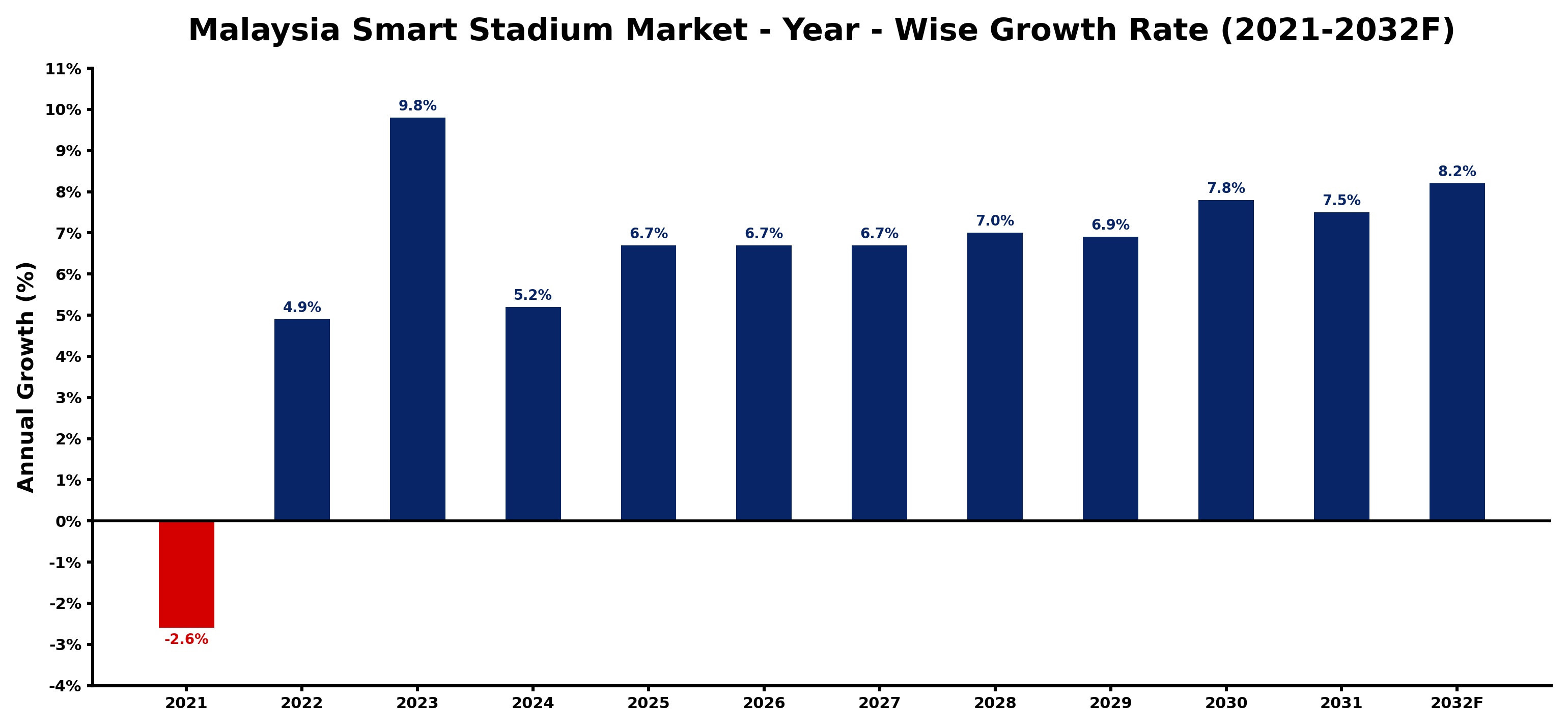 Malaysia Smart Stadium Market Year-wise Growth Rate and Key Drivers