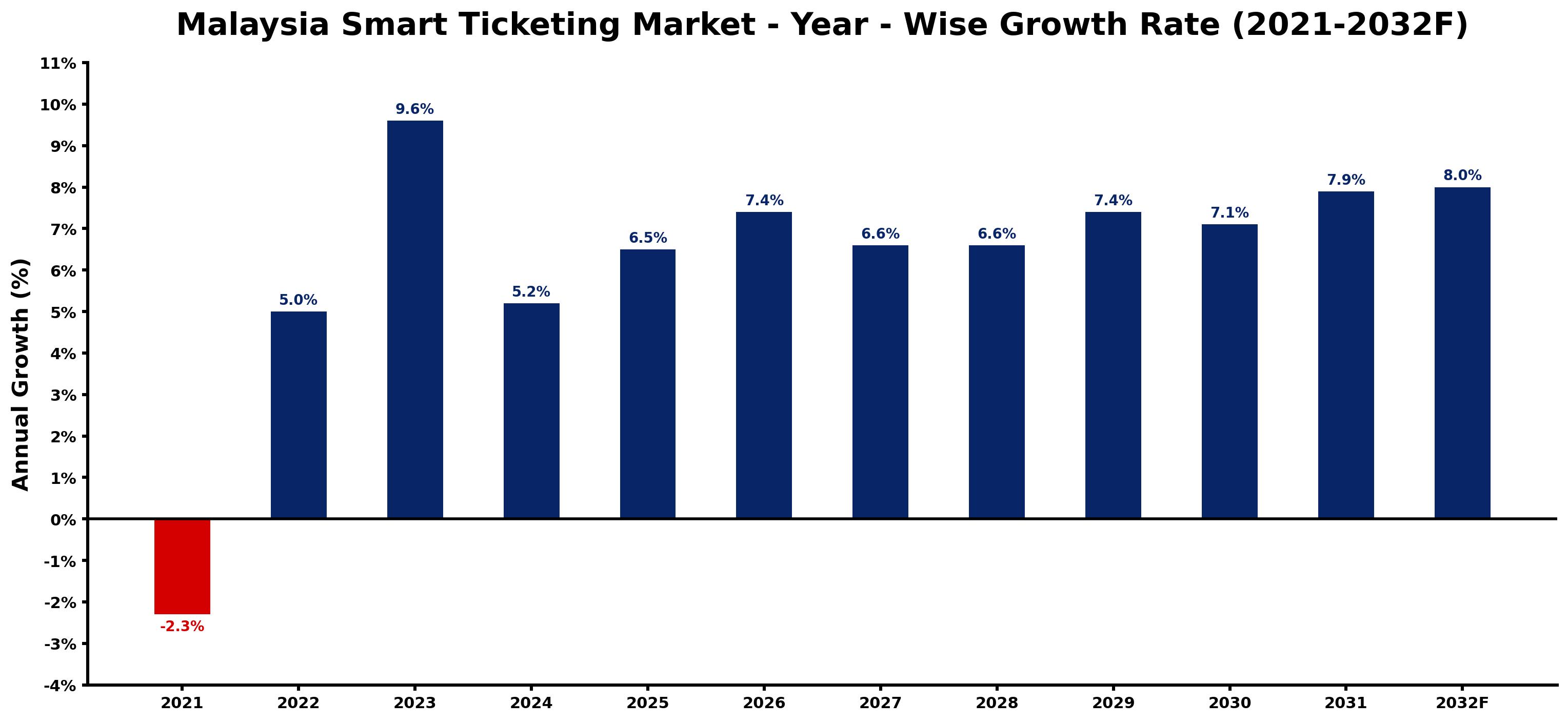 Malaysia Smart Ticketing Market Year-wise Growth Rate and Key Drivers