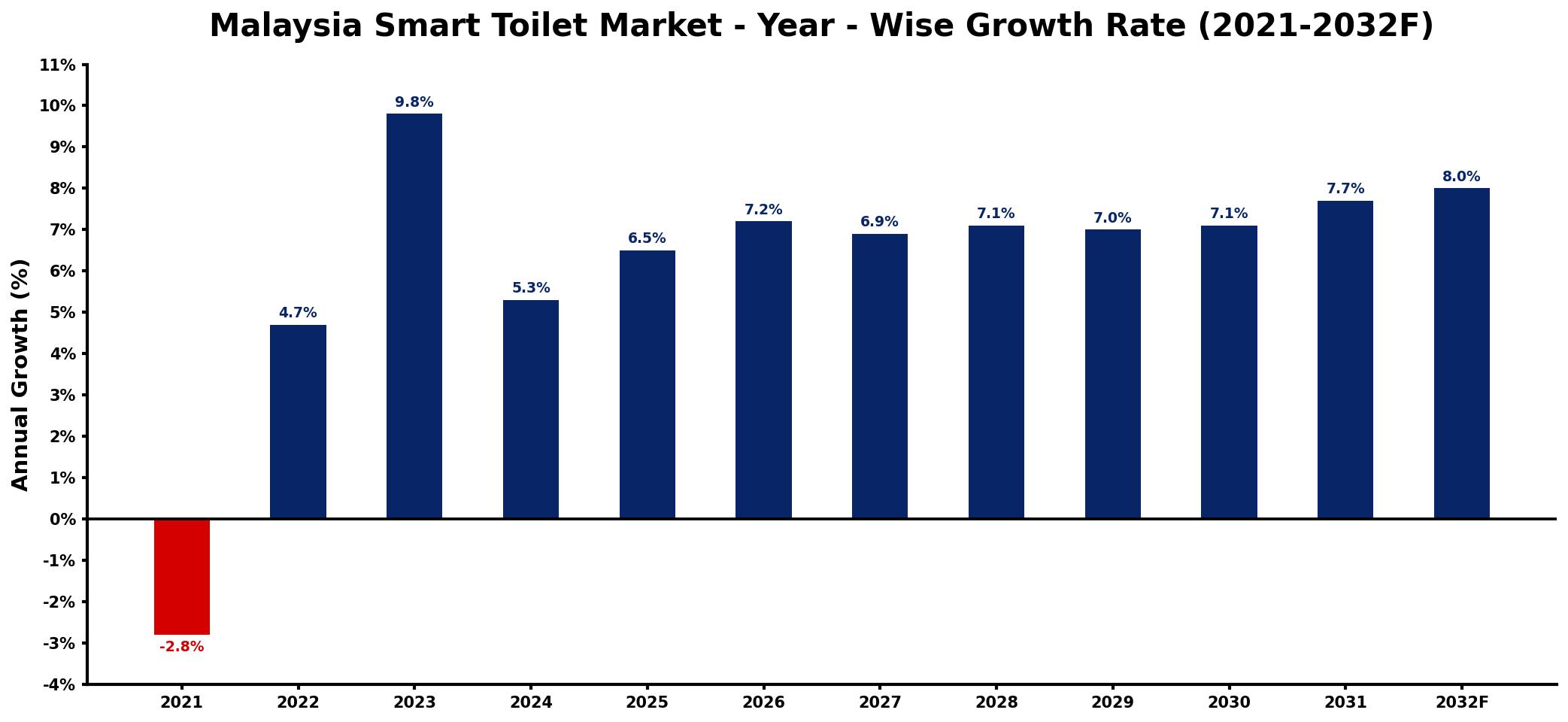 Malaysia Smart Toilet Market Year-wise Growth Rate and Key Drivers