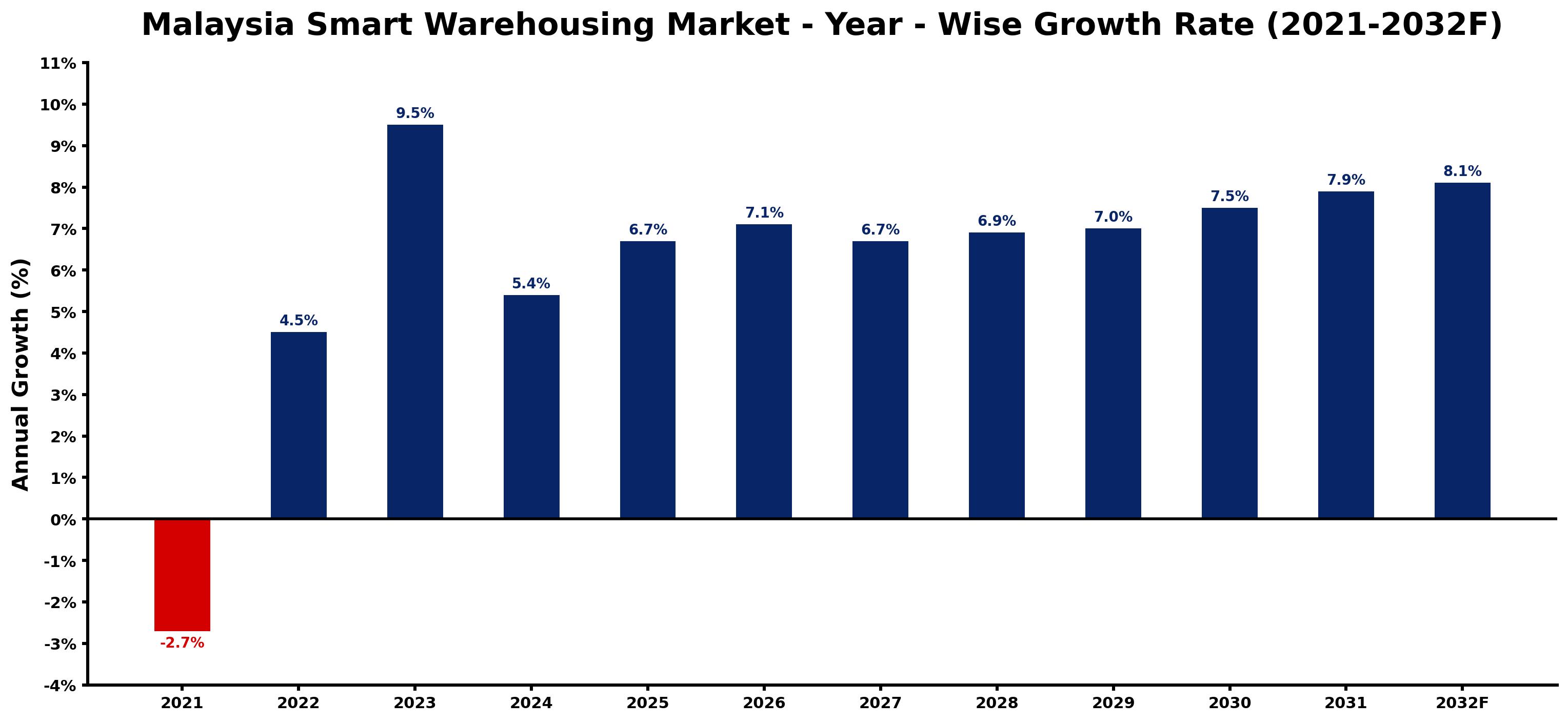 Malaysia Smart Warehousing Market Year-wise Growth Rate and Key Drivers