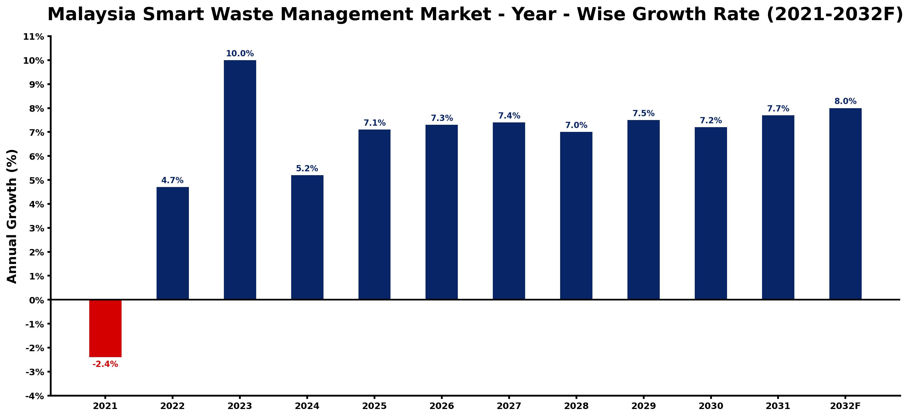 Malaysia Smart Waste Management Market Year-wise Growth Rate and Key Drivers