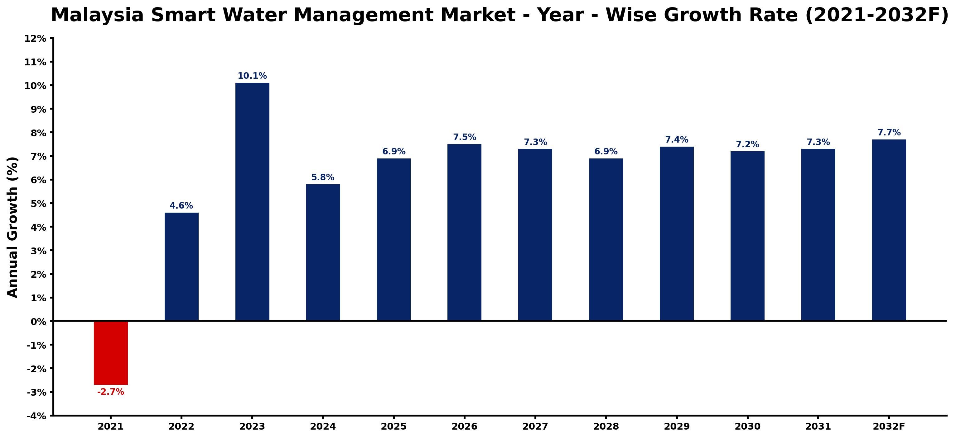 Malaysia Smart Water Management Market Year-wise Growth Rate and Key Drivers