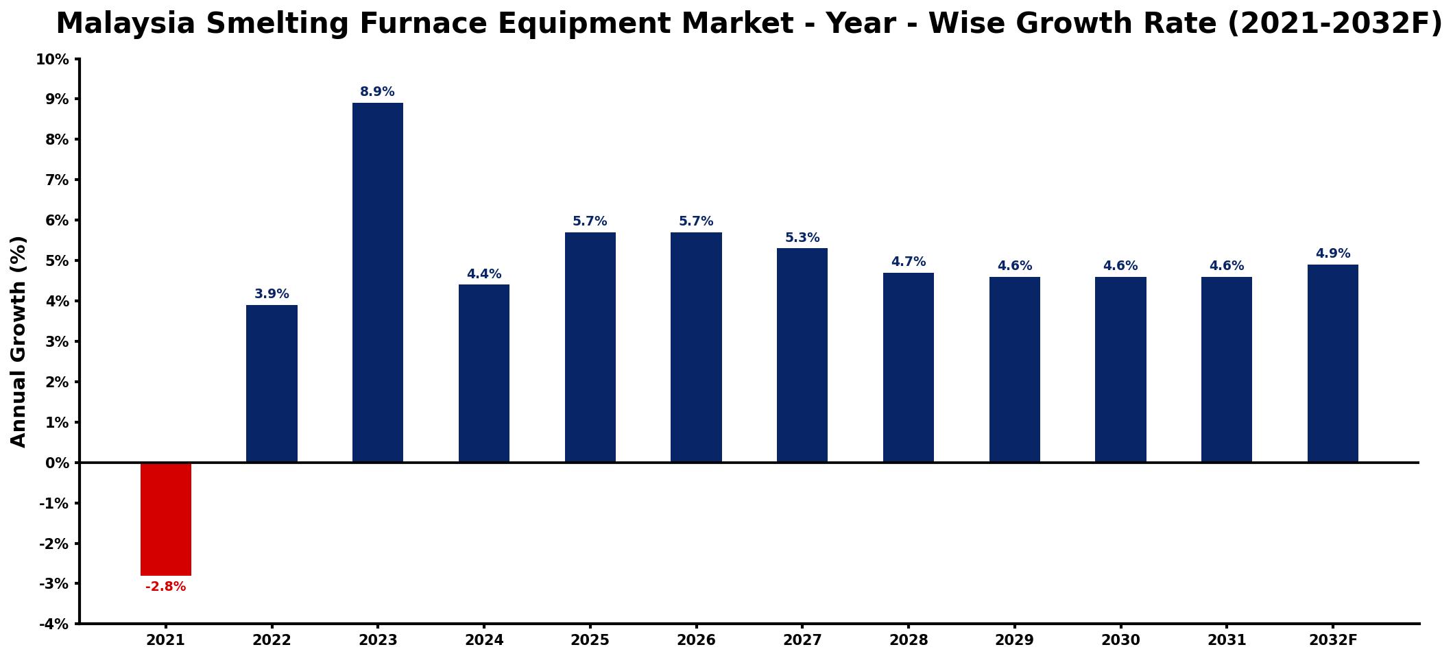 Malaysia Smelting Furnace Equipment Market Year-wise Growth Rate and Key Drivers