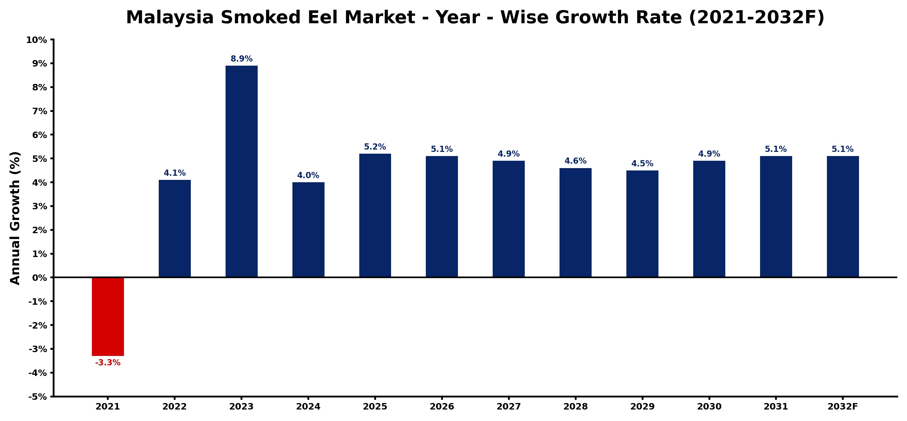 Malaysia Smoked Eel Market Year-wise Growth Rate and Key Drivers