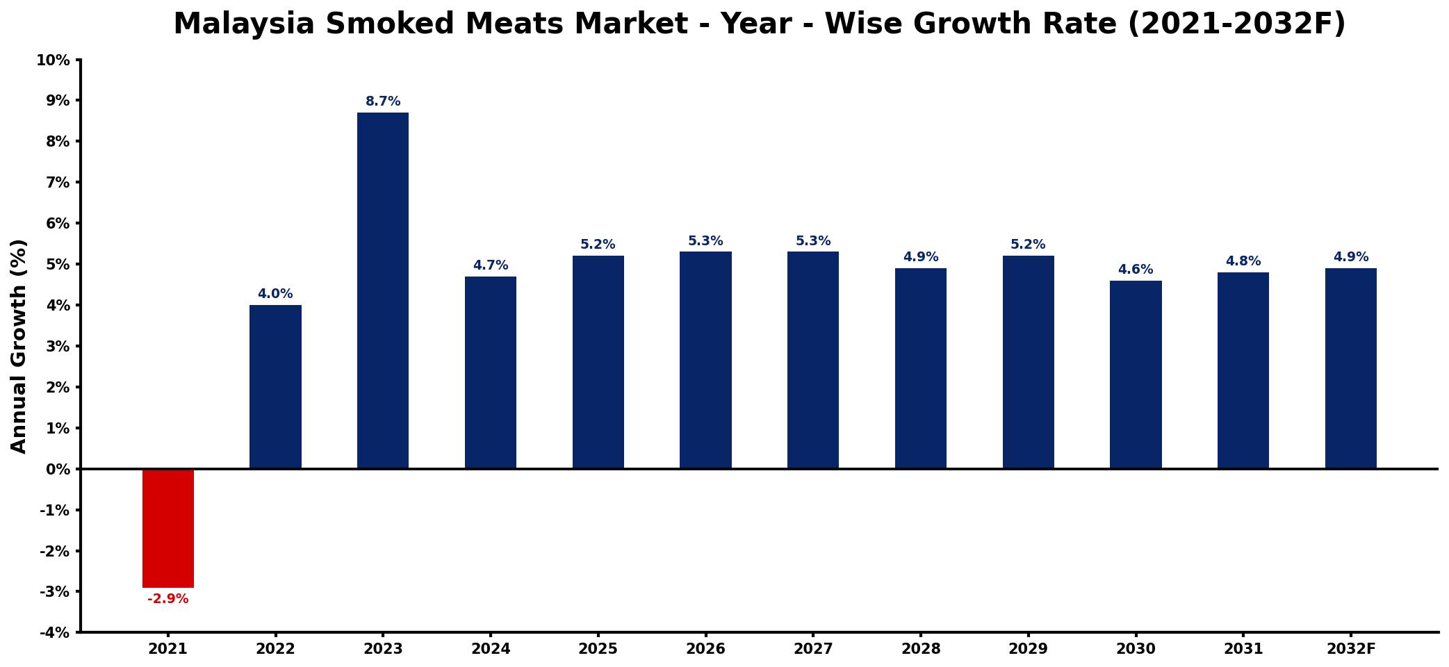Malaysia Smoked Meats Market Year-wise Growth Rate and Key Drivers
