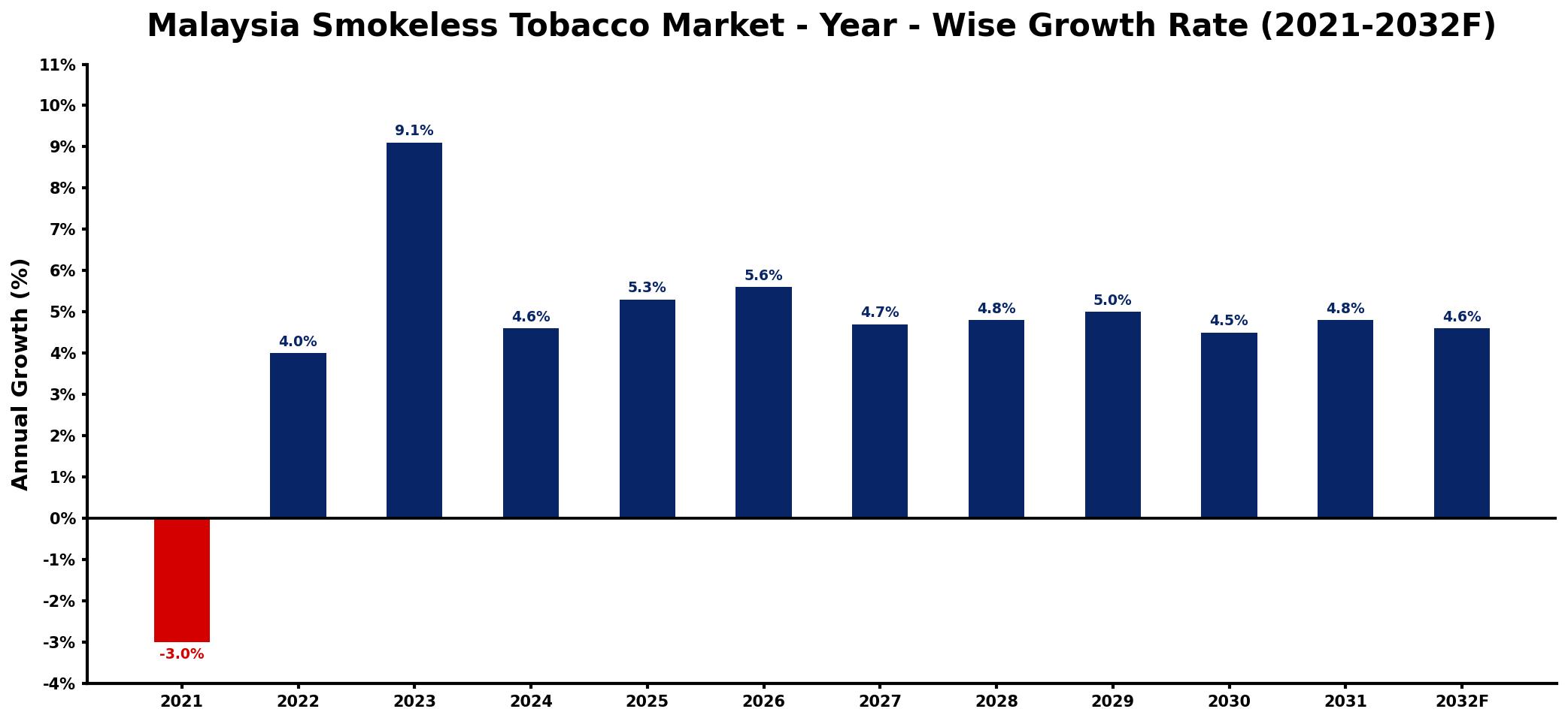 Malaysia Smokeless Tobacco Market Year-wise Growth Rate and Key Drivers