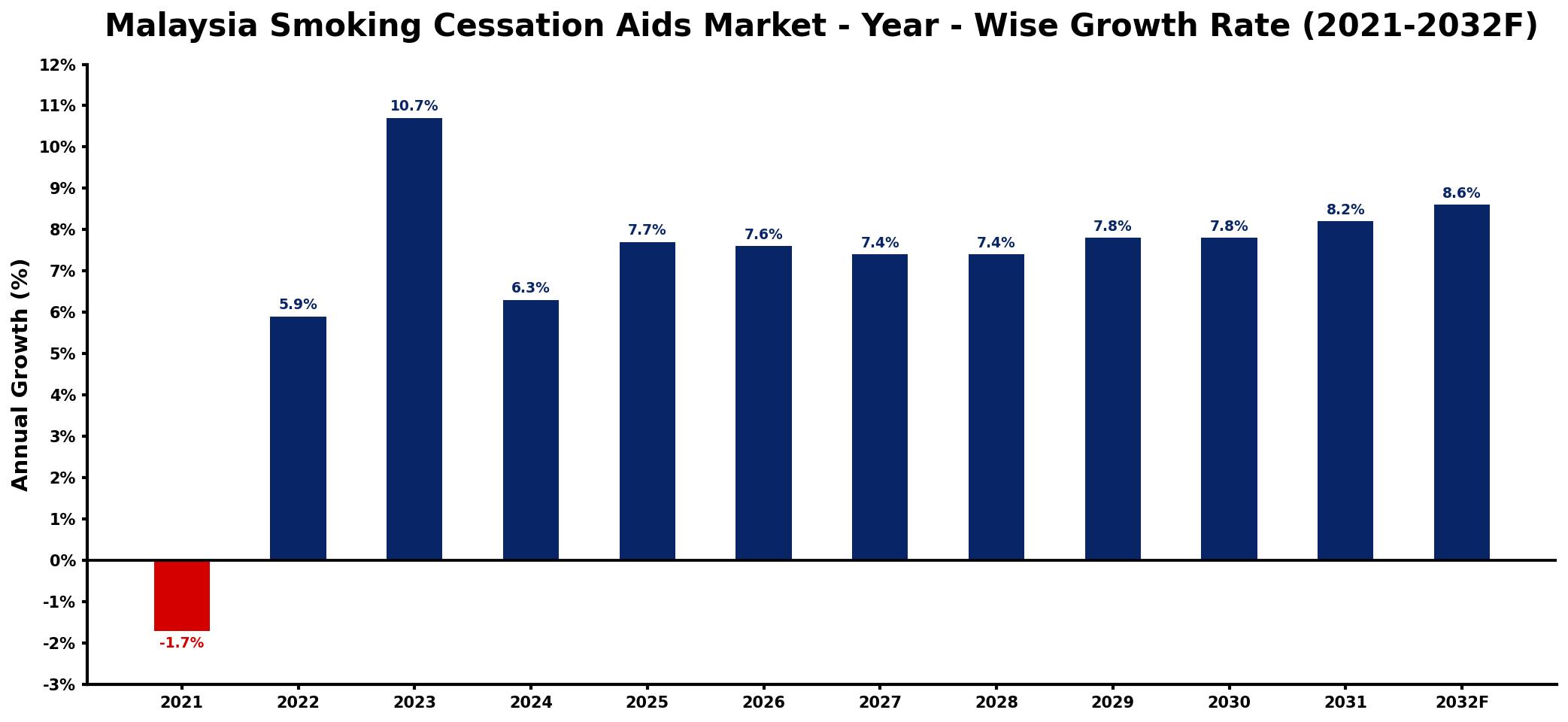 Malaysia Smoking Cessation Aids Market Year-wise Growth Rate and Key Drivers