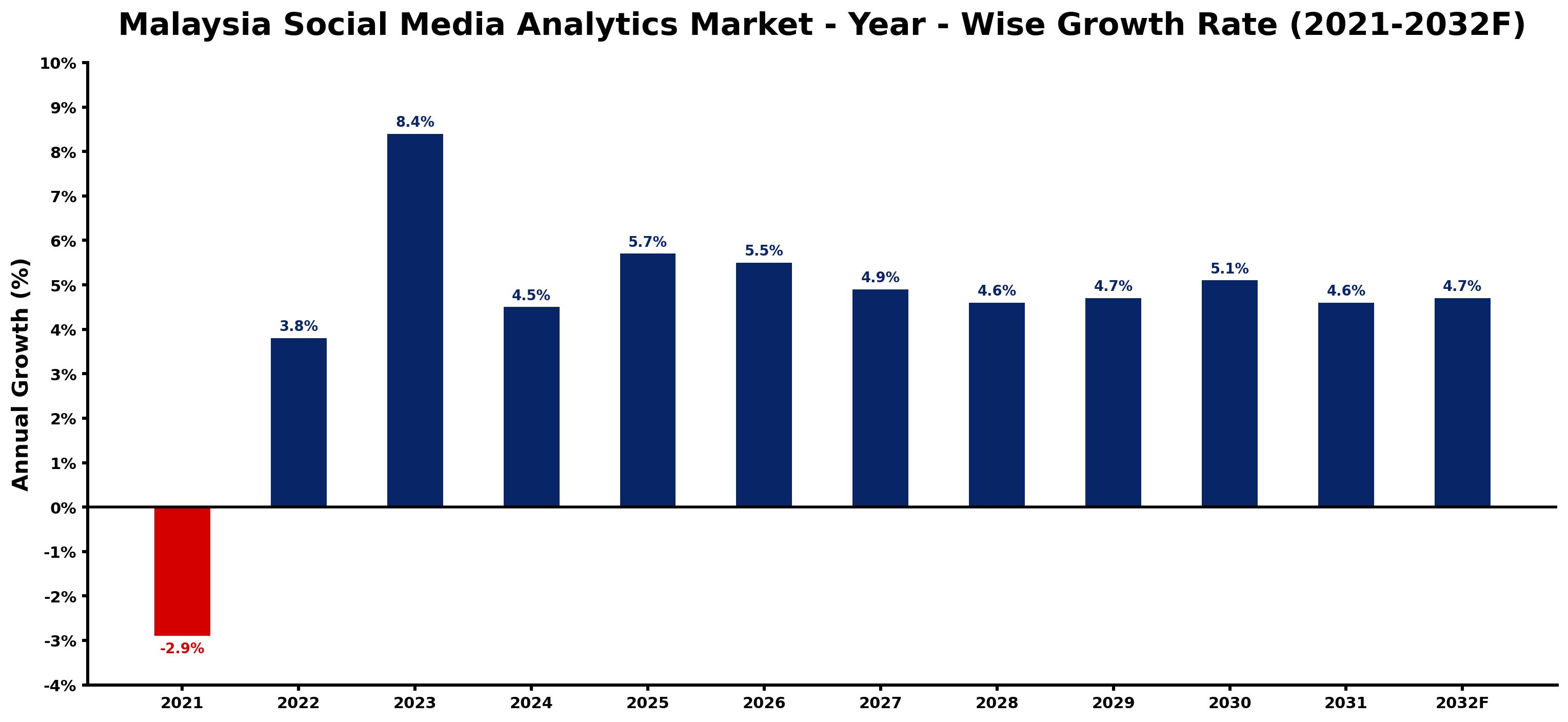 Malaysia Social Media Analytics Market Year-wise Growth Rate and Key Drivers